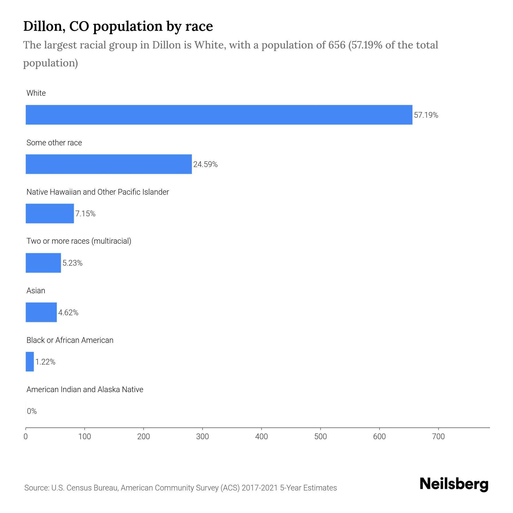 Dillon, CO Population by Race & Ethnicity 2023 Neilsberg