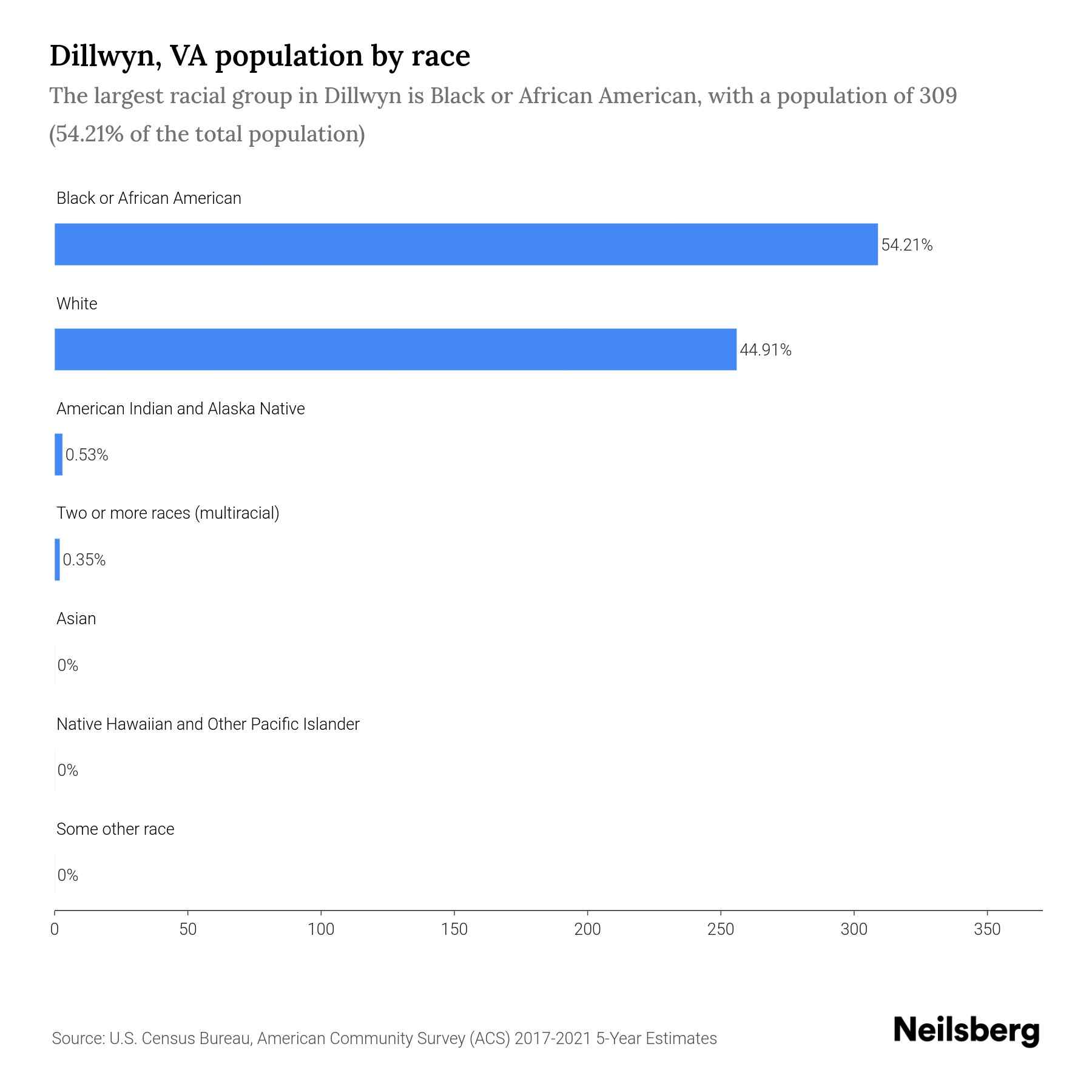 Dillwyn, VA Population by Race & Ethnicity 2023 Neilsberg