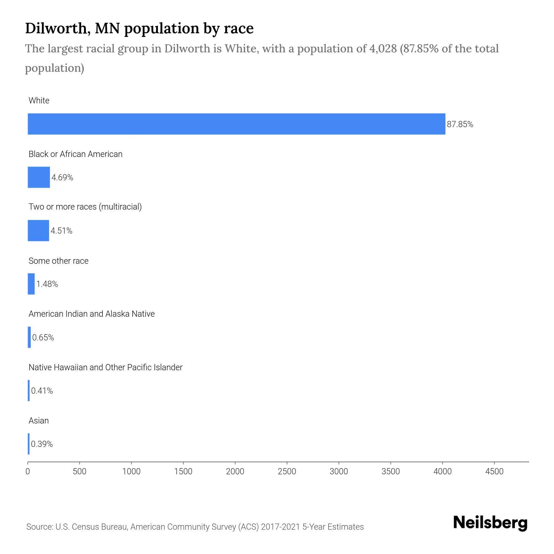 Dilworth, MN Population by Race & Ethnicity 2023 Neilsberg