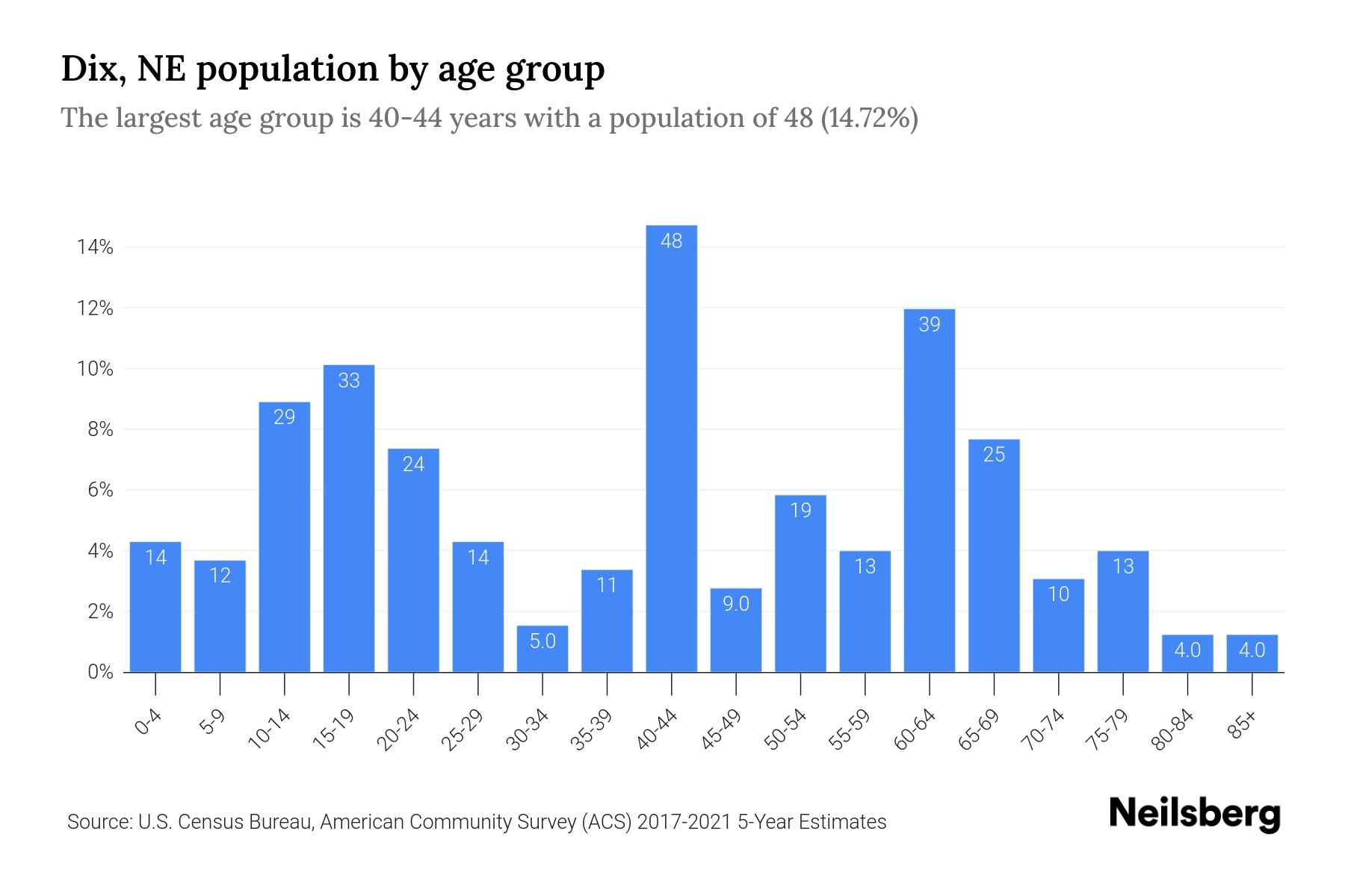 Dix, NE Population by Age 2023 Dix, NE Age Demographics Neilsberg
