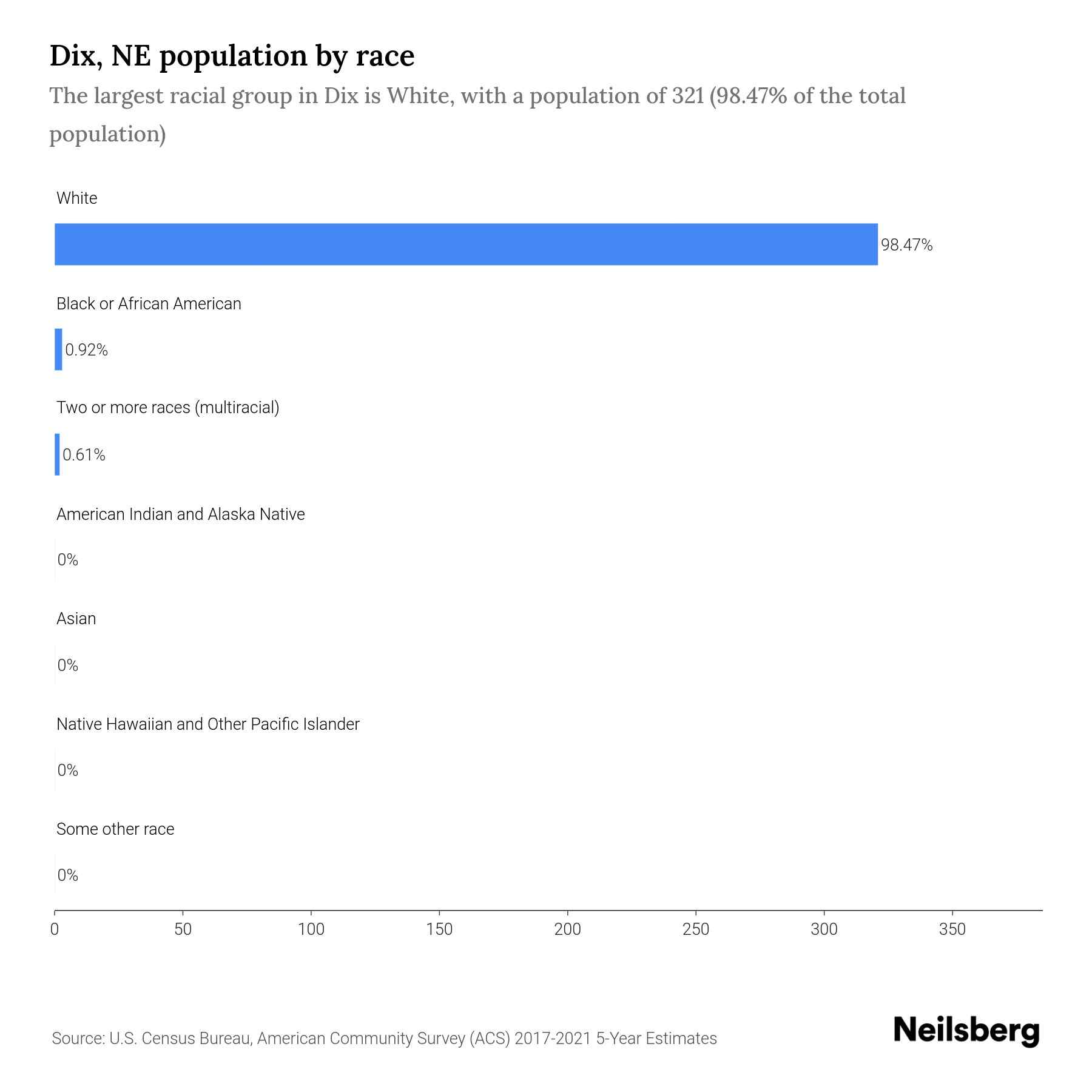 Dix, NE Population by Race & Ethnicity 2023 Neilsberg