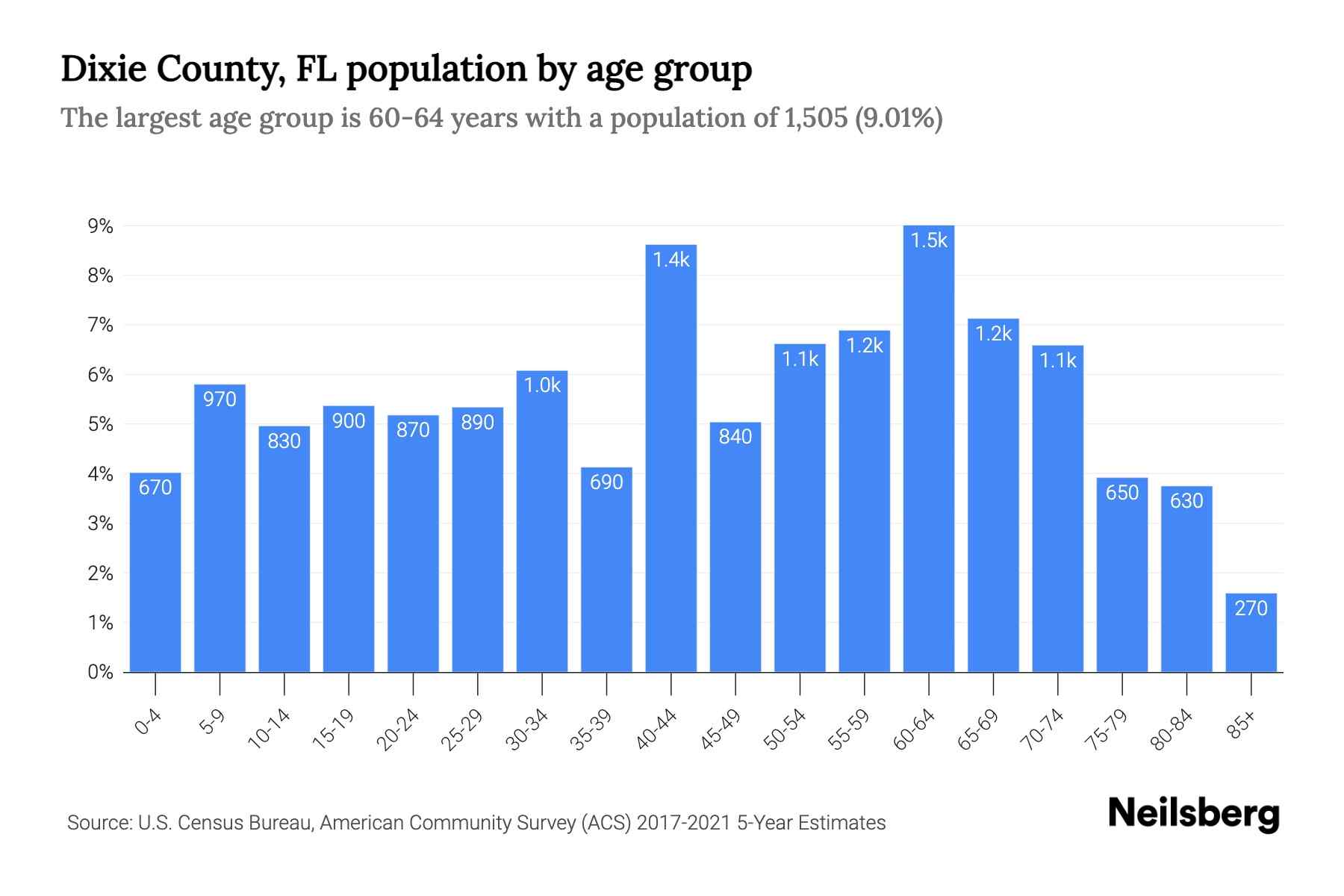 Dixie County, FL Population by Age 2023 Dixie County, FL Age