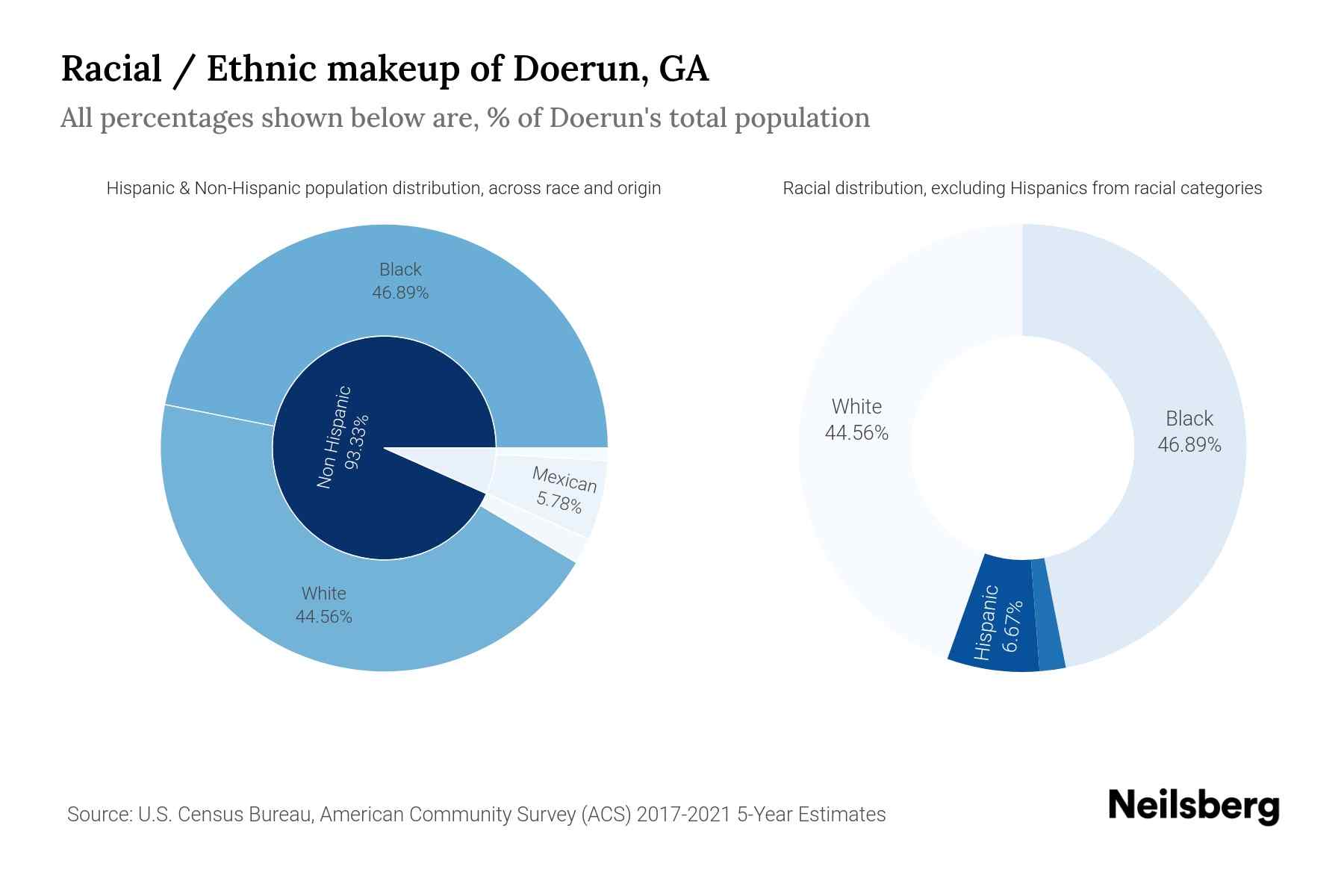 Doerun, GA Population by Race & Ethnicity 2023 Neilsberg