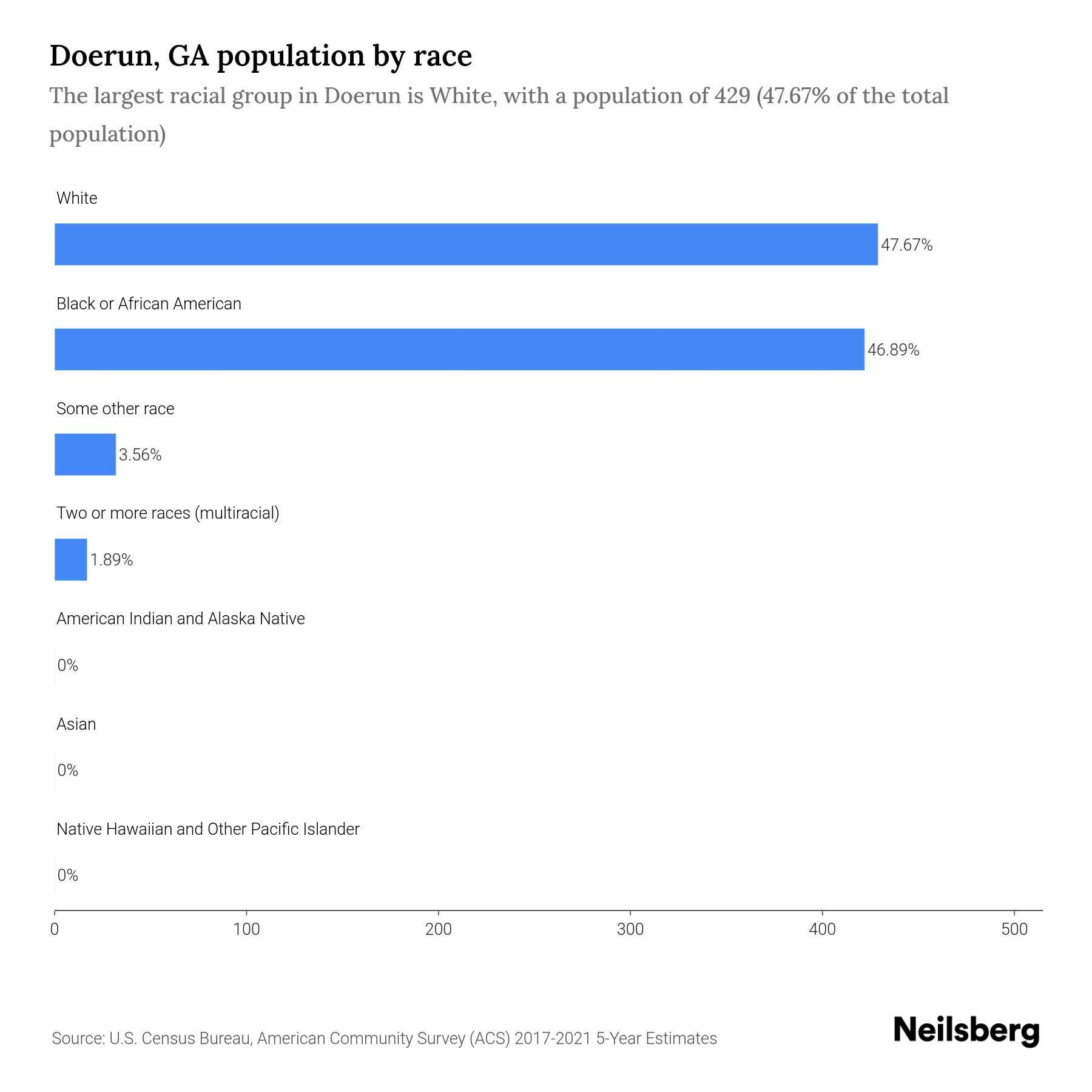 Doerun Ga Demographics at Mabel Emrick blog