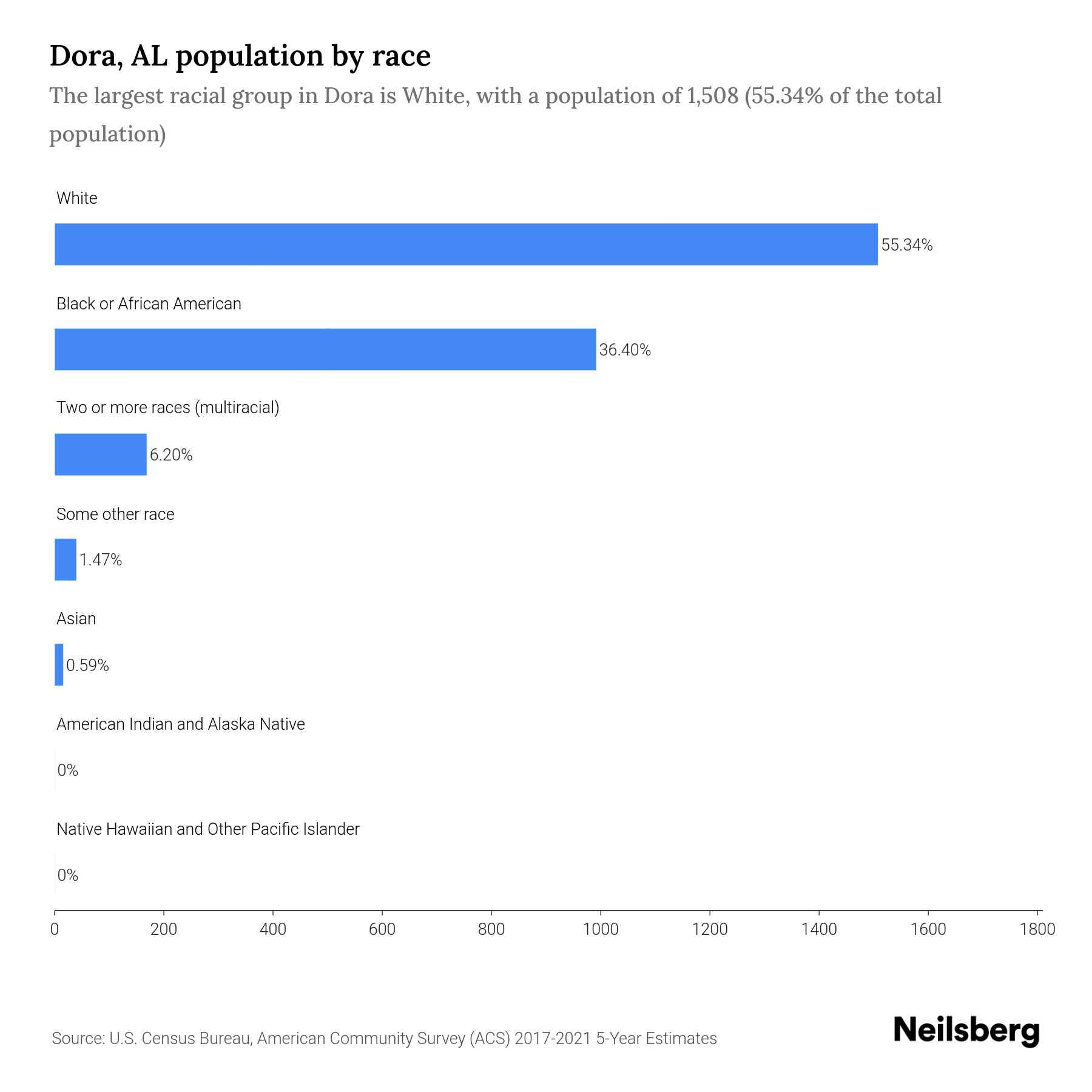 Dora, AL Population by Race & Ethnicity 2023 Neilsberg