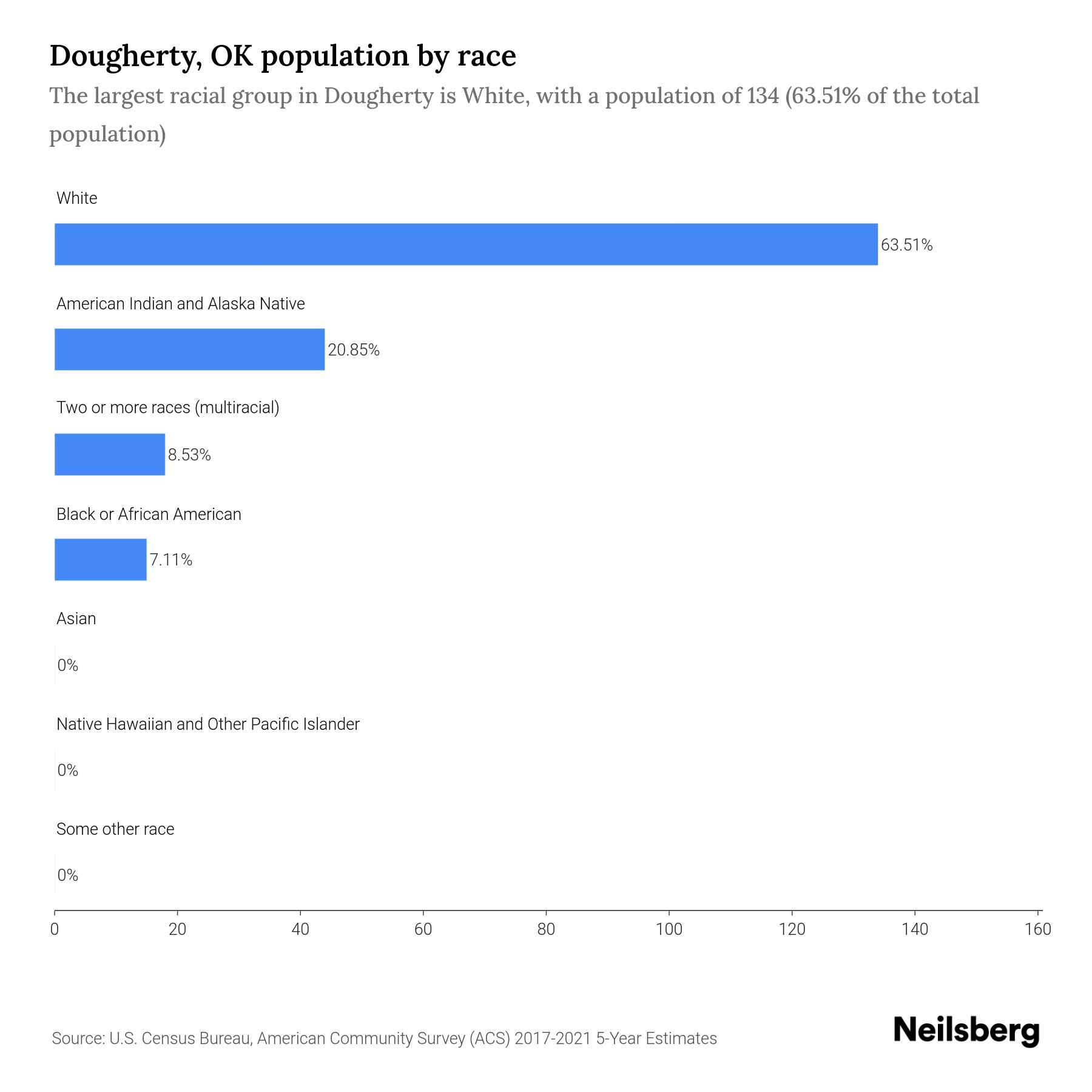Dougherty, OK Population by Race & Ethnicity 2023 Neilsberg