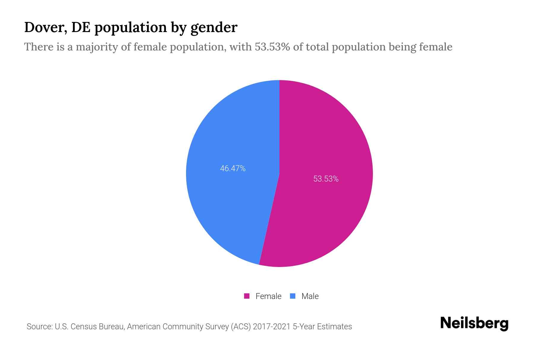 Dover, DE Population by Gender 2023 Dover, DE Gender Demographics