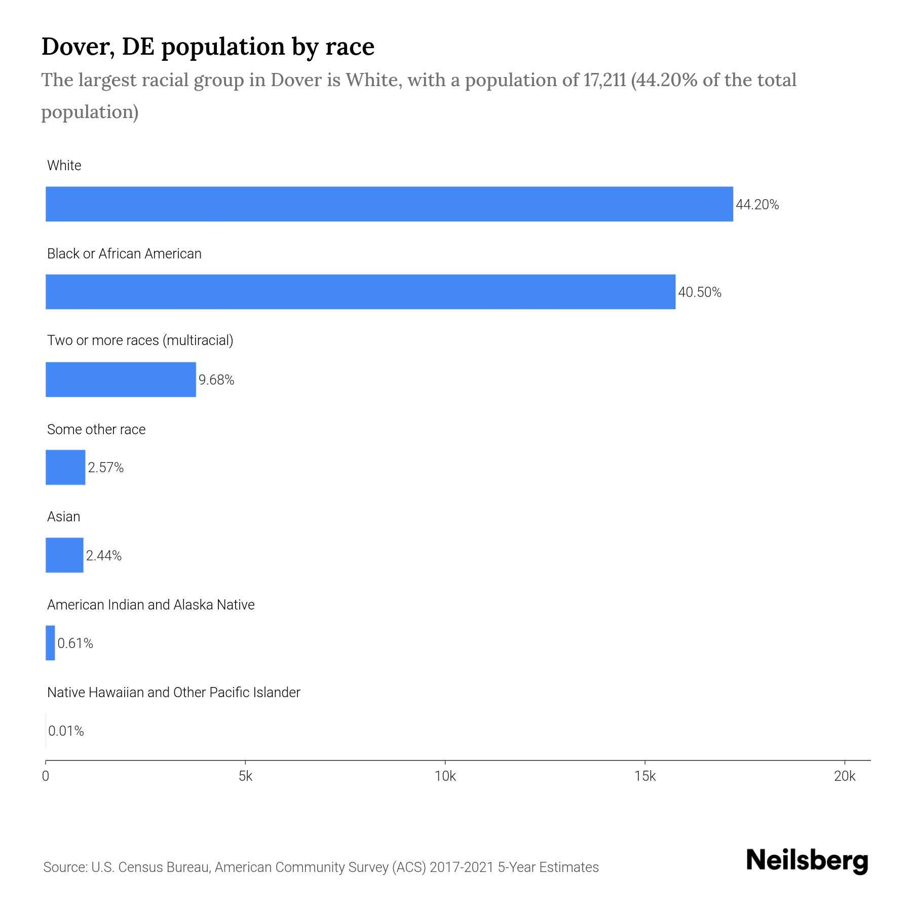 Dover, DE Population by Race & Ethnicity 2023 Neilsberg