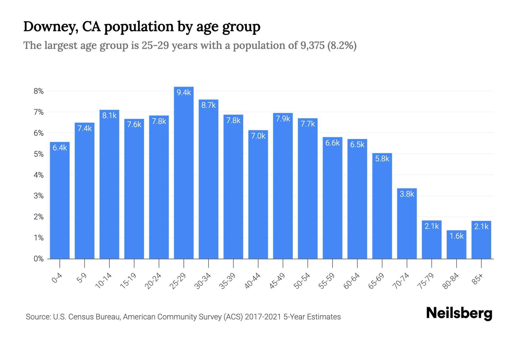 Downey, CA Population 2023 Stats & Trends Neilsberg