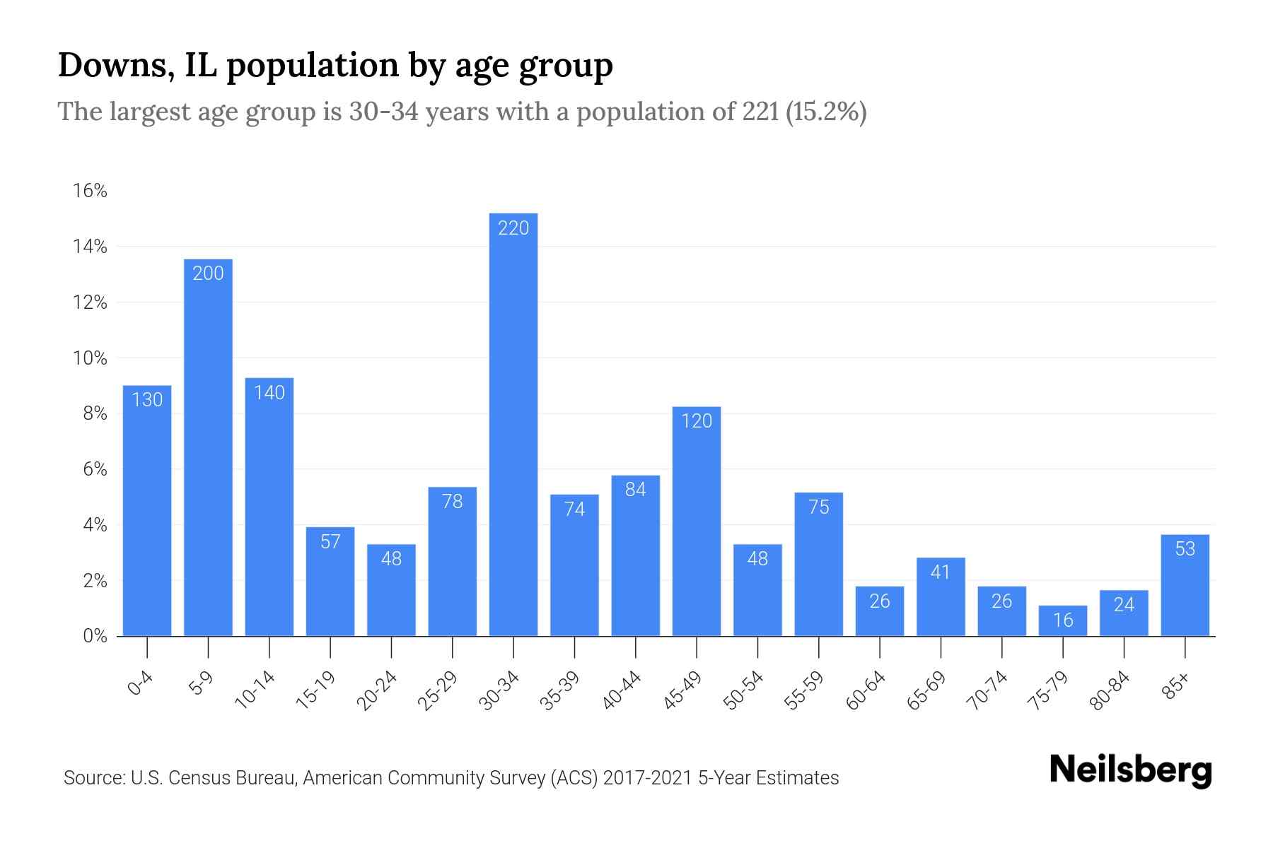 Downs, IL Population by Age 2023 Downs, IL Age Demographics Neilsberg