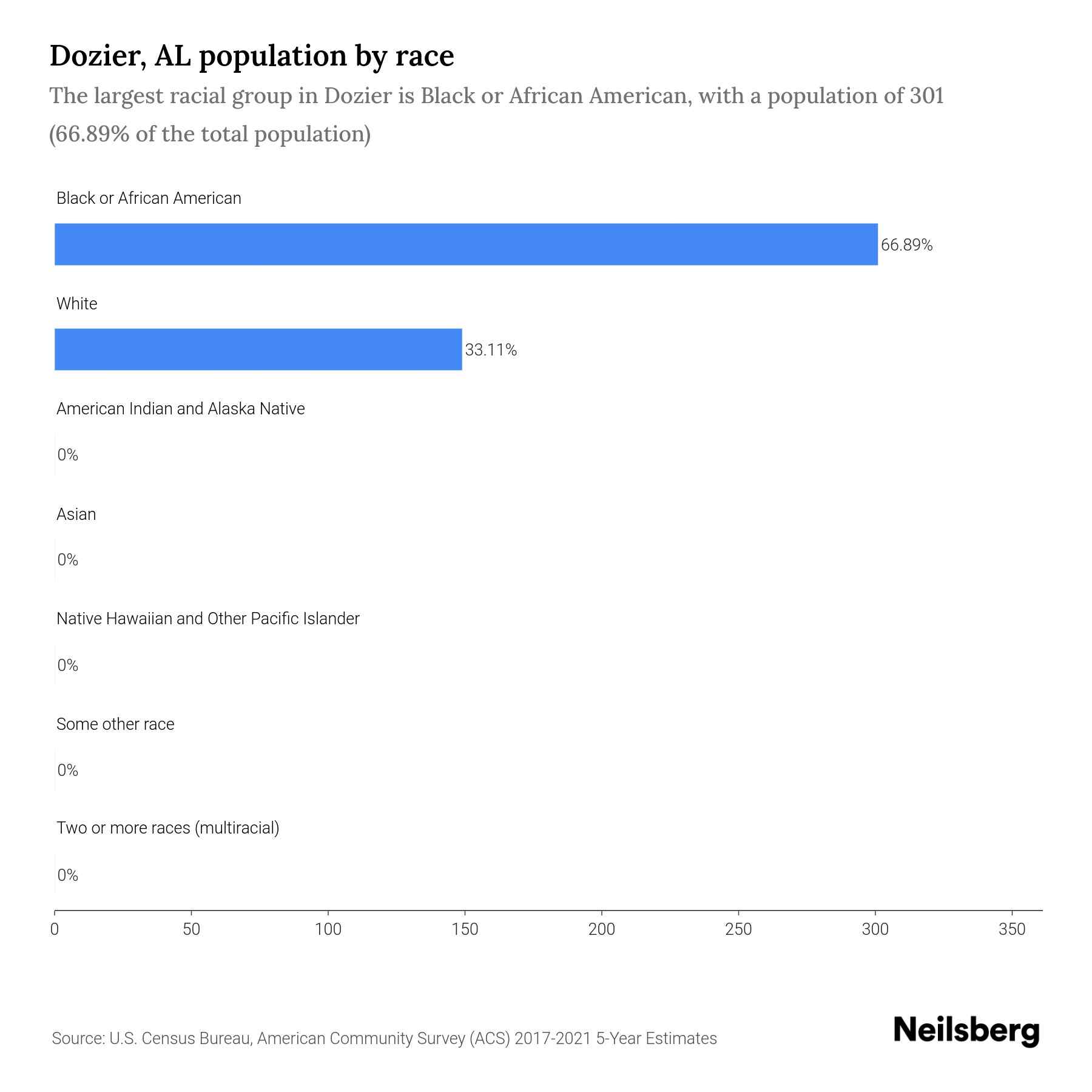 Dozier, AL Population by Race & Ethnicity 2023 Neilsberg