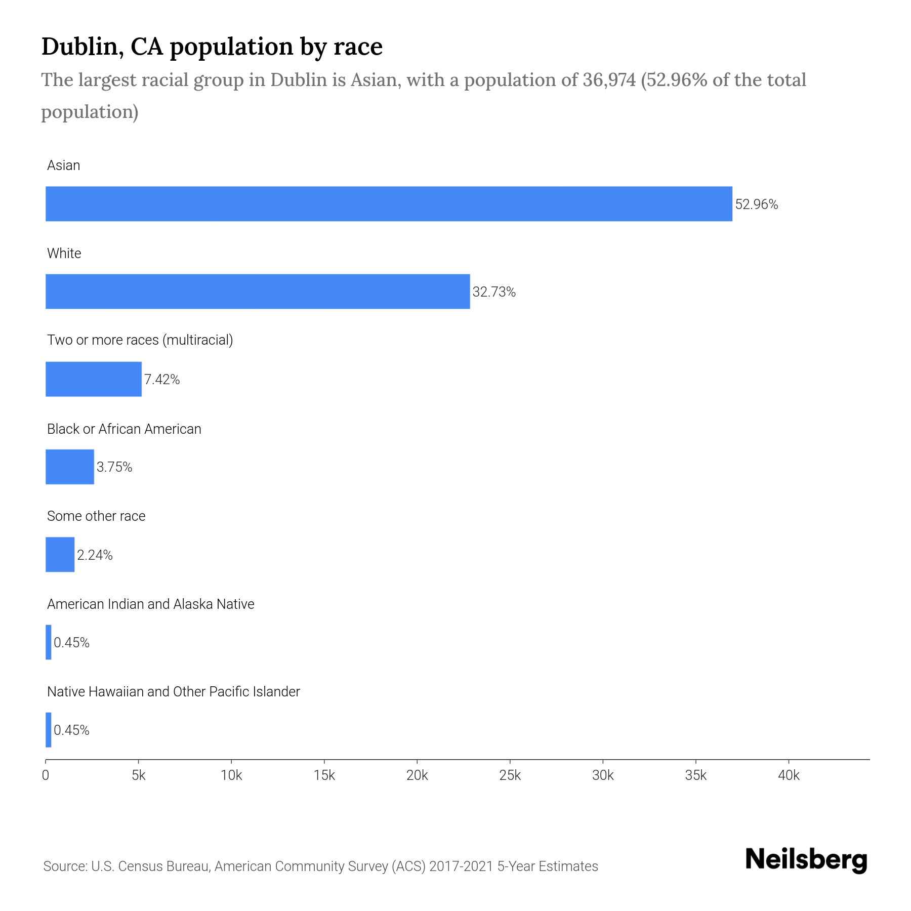 Dublin, CA Population by Race & Ethnicity 2023 Neilsberg