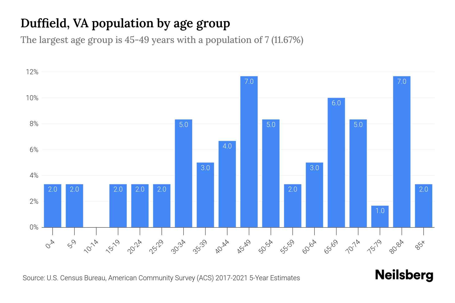 Duffield, VA Population by Age 2023 Duffield, VA Age Demographics