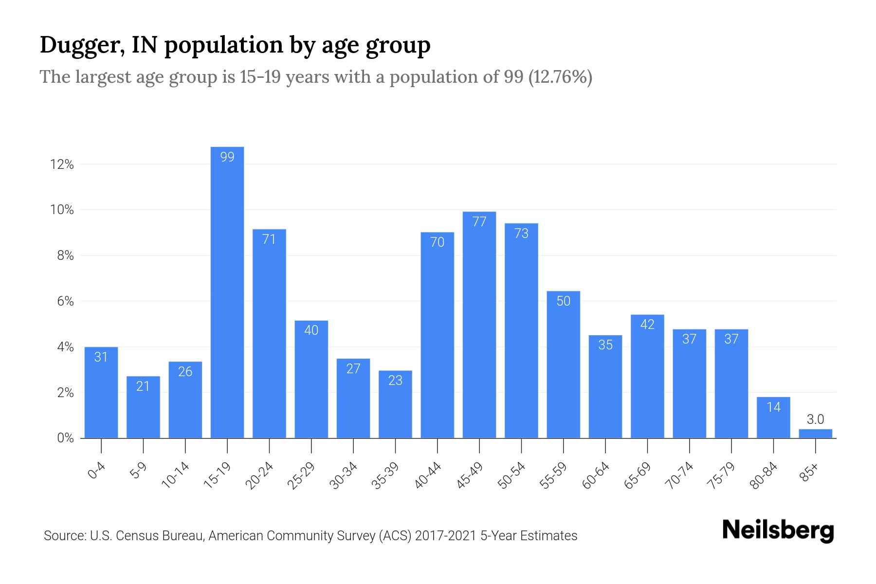 Dugger, IN Population by Age 2023 Dugger, IN Age Demographics Neilsberg