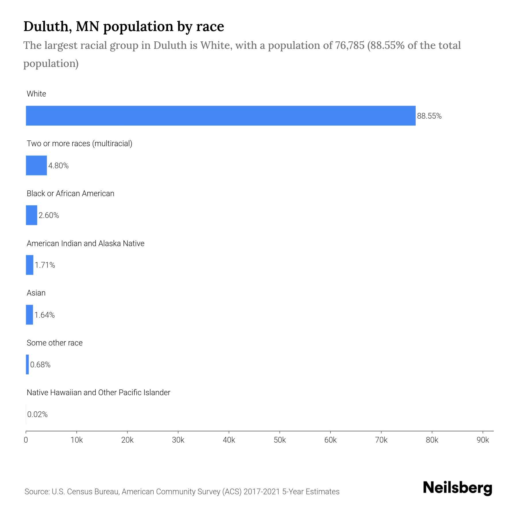 Duluth, MN Population by Race & Ethnicity 2023 Neilsberg