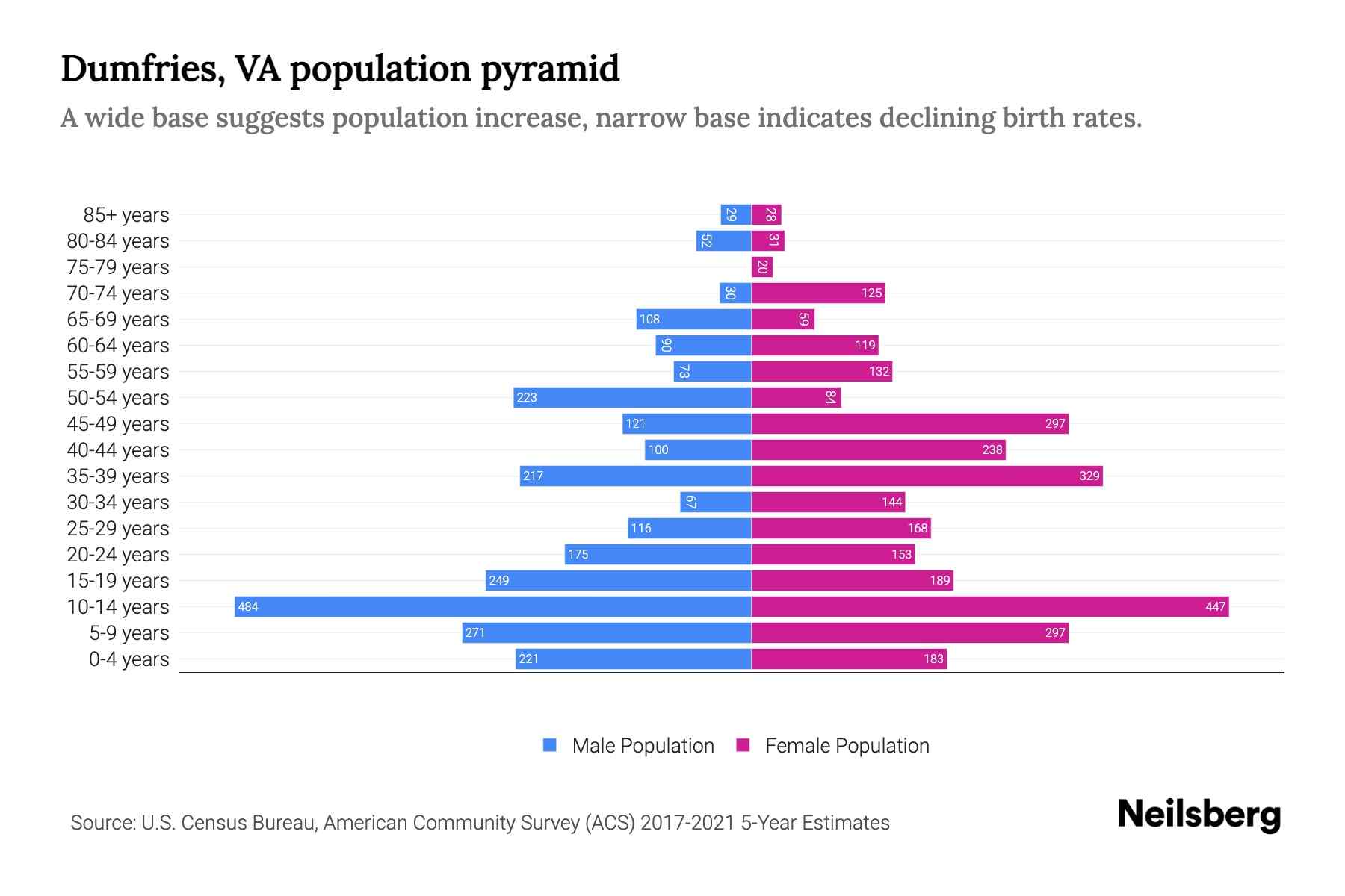 Dumfries, VA Population by Age 2023 Dumfries, VA Age Demographics Neilsberg