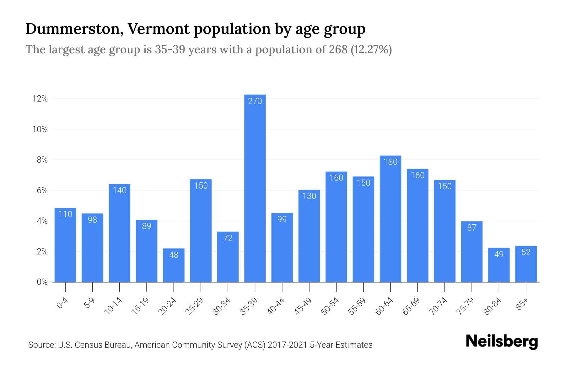 Dummerston, Vermont Population by Age 2023 Dummerston, Vermont Age