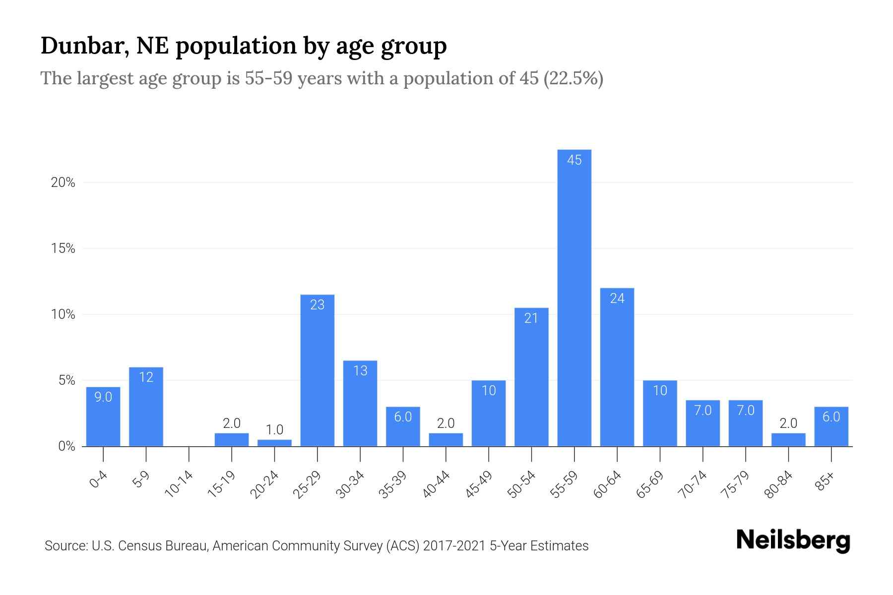 Dunbar, NE Population 2023 Stats & Trends Neilsberg