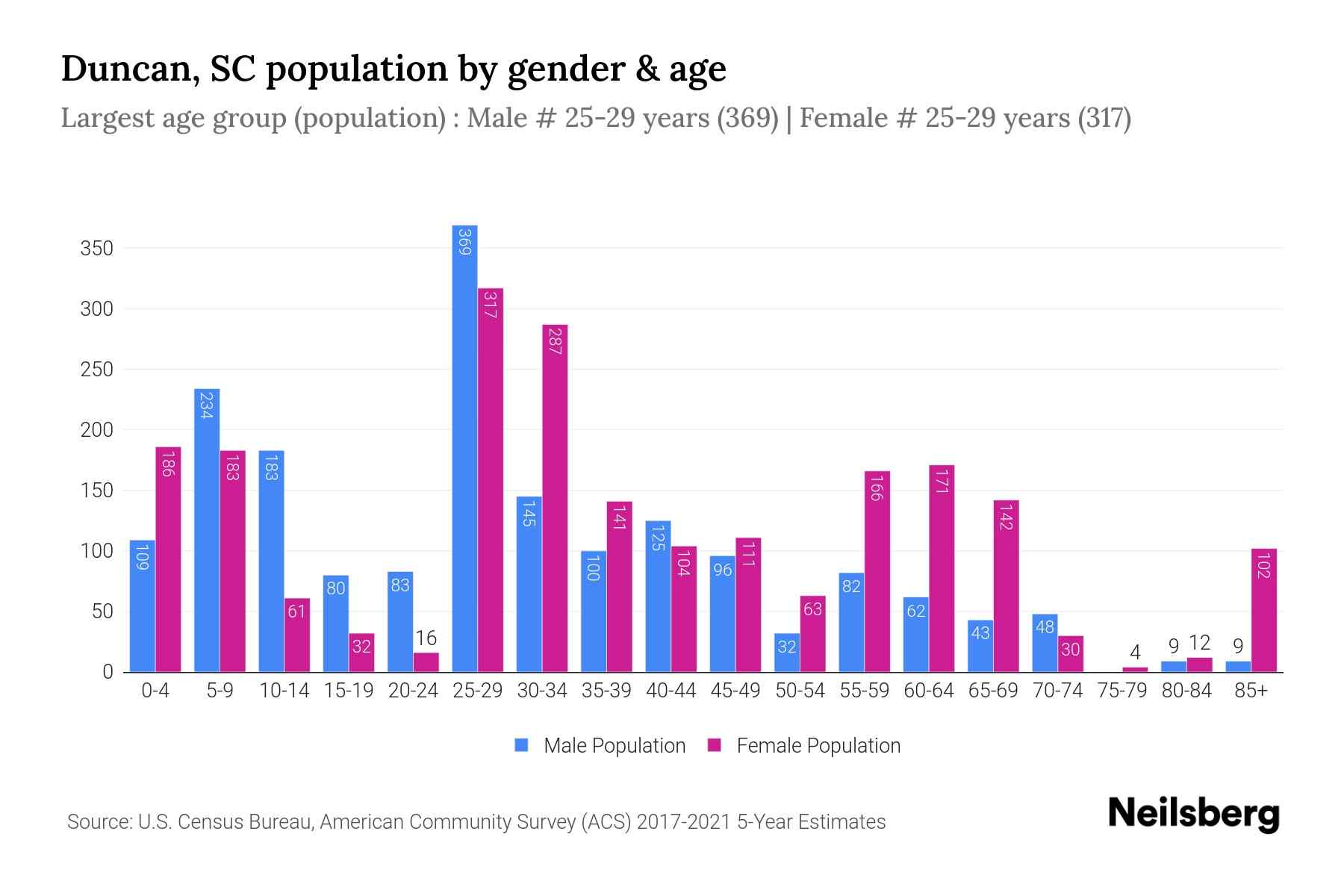 Duncan, SC Population 2023 Stats & Trends Neilsberg