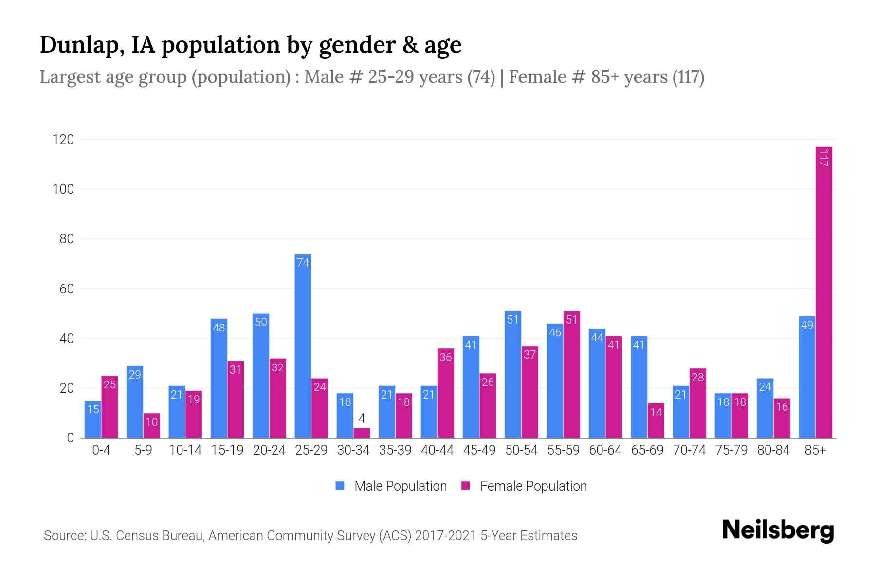 Dunlap, IA Population by Gender 2023 Dunlap, IA Gender Demographics Neilsberg
