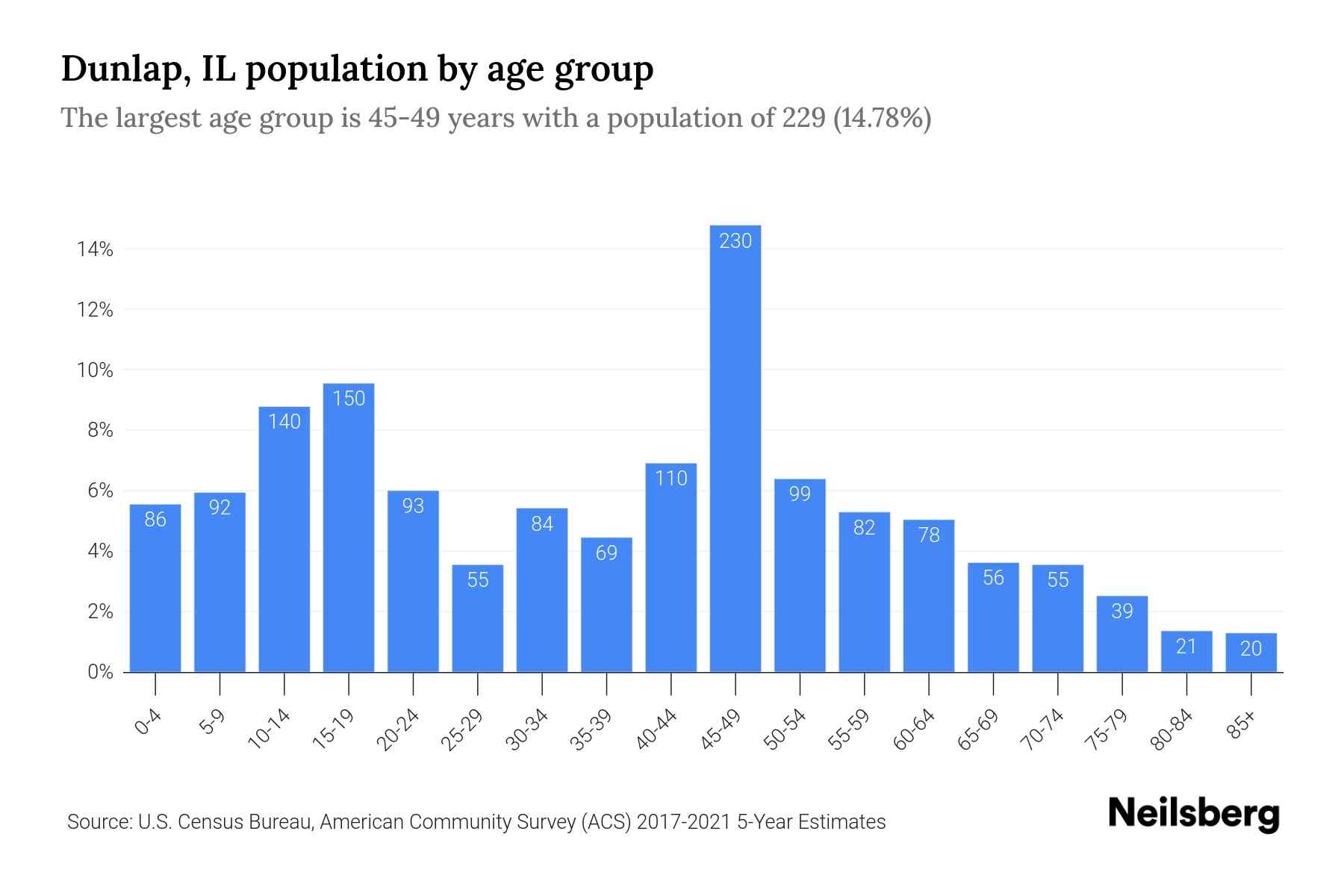 Dunlap, IL Population by Age 2023 Dunlap, IL Age Demographics Neilsberg
