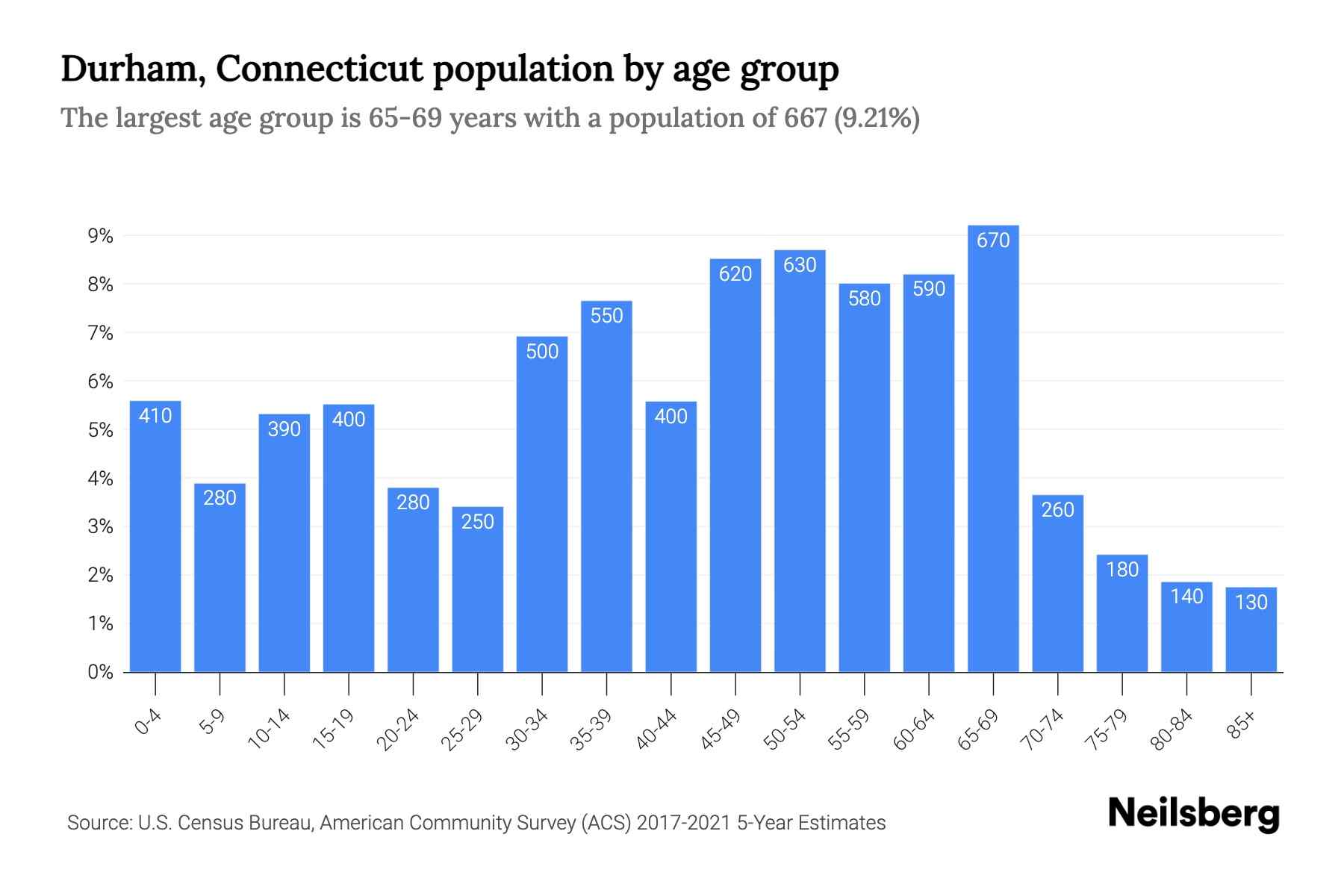 Durham, Connecticut Population by Age 2023 Durham, Connecticut Age
