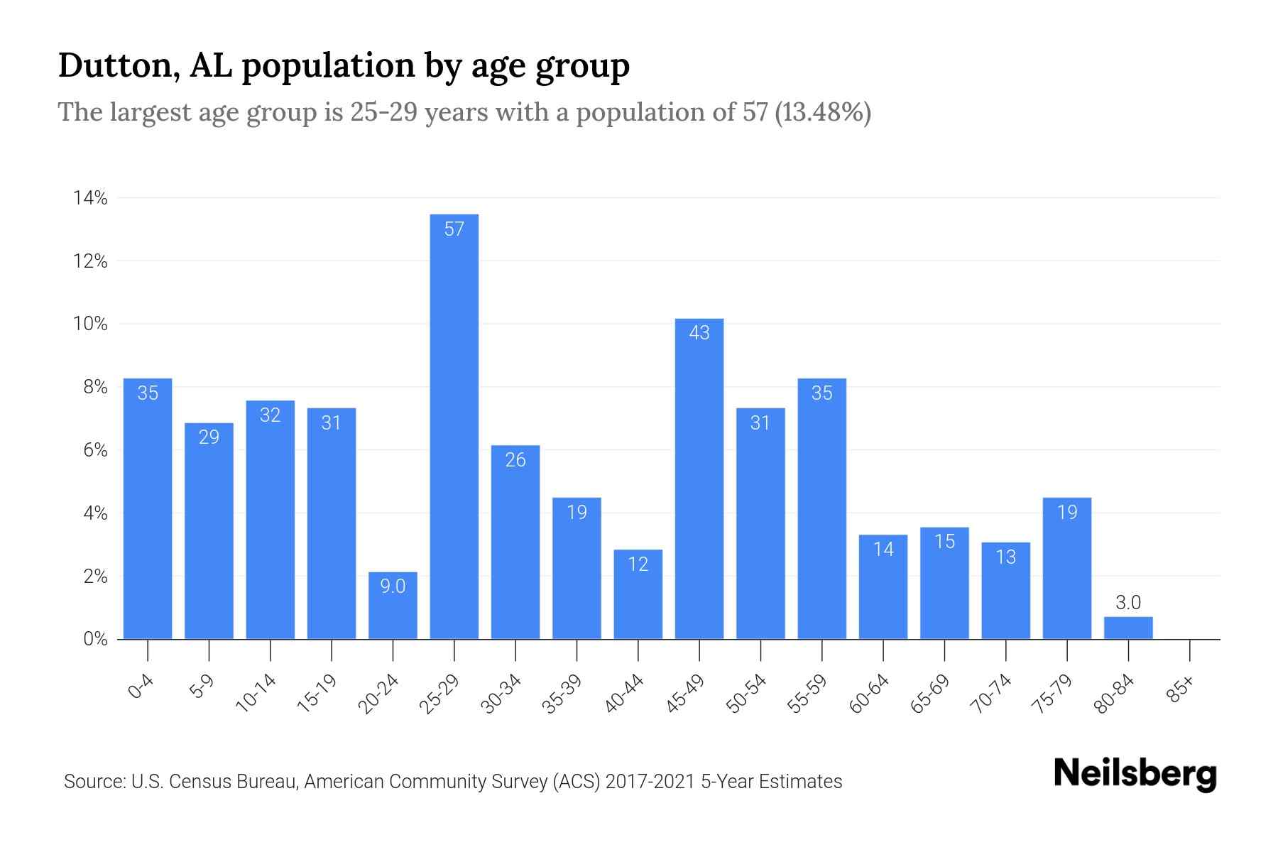 Dutton, AL Population by Age 2023 Dutton, AL Age Demographics Neilsberg