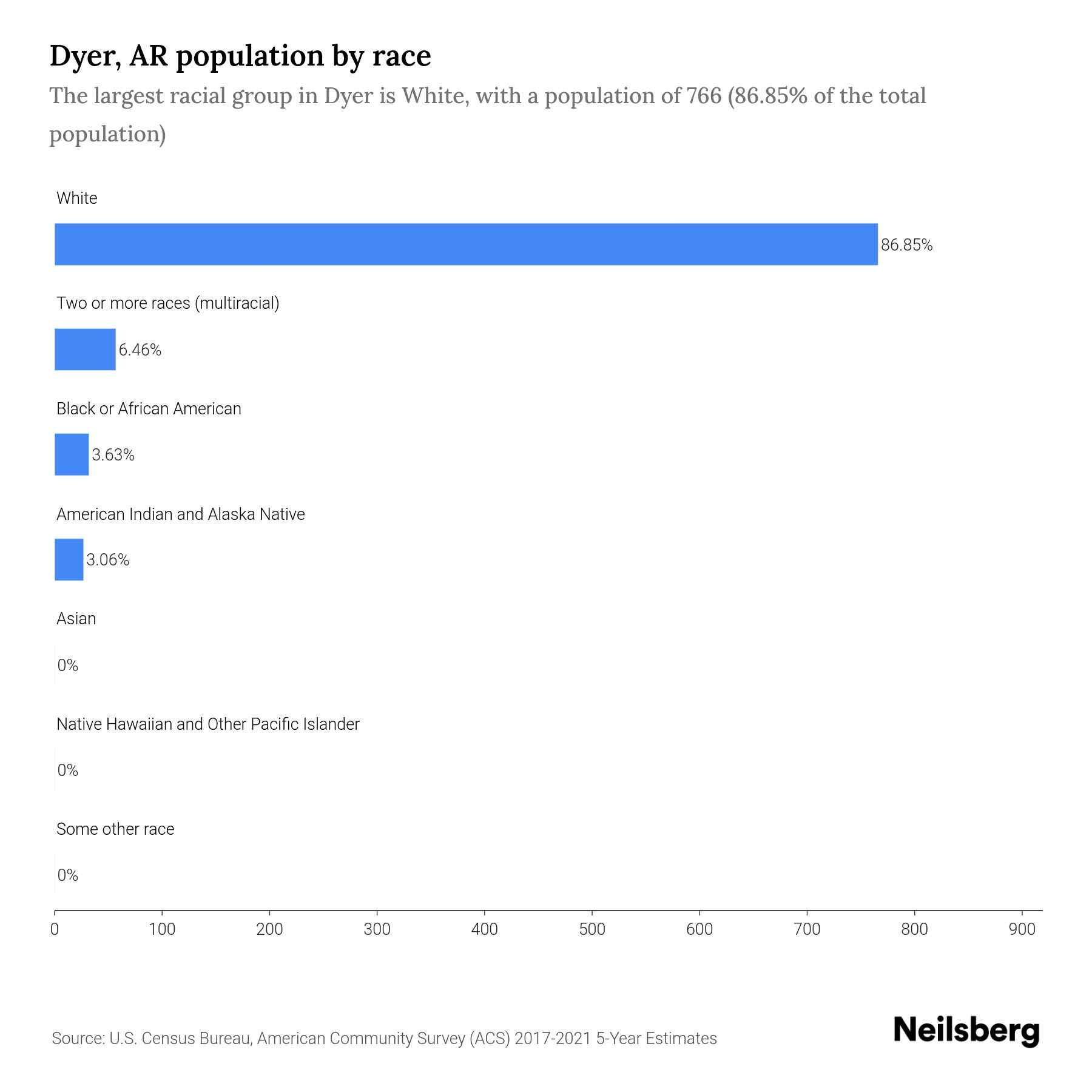 Dyer, AR Population by Race & Ethnicity 2023 Neilsberg