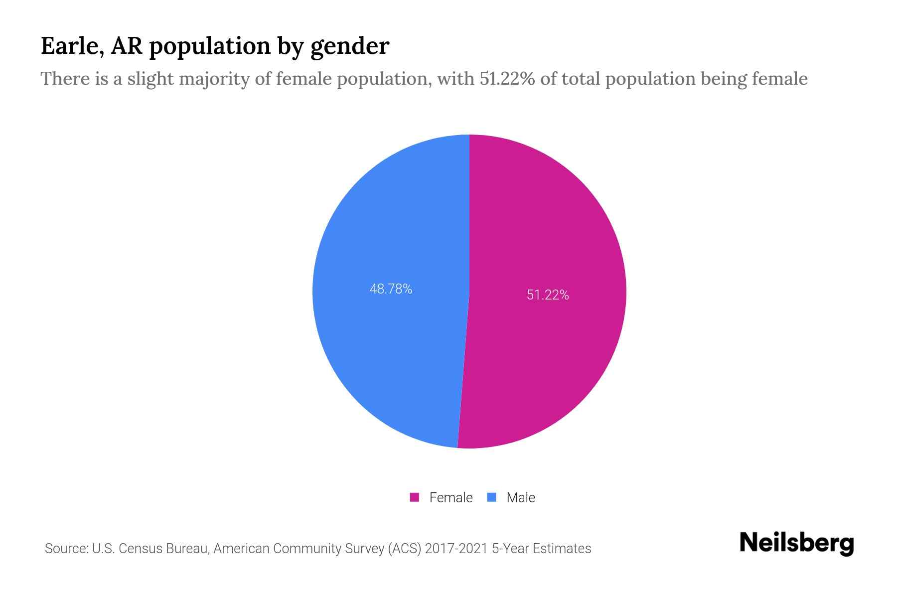 Earle, AR Population by Gender 2023 Earle, AR Gender Demographics