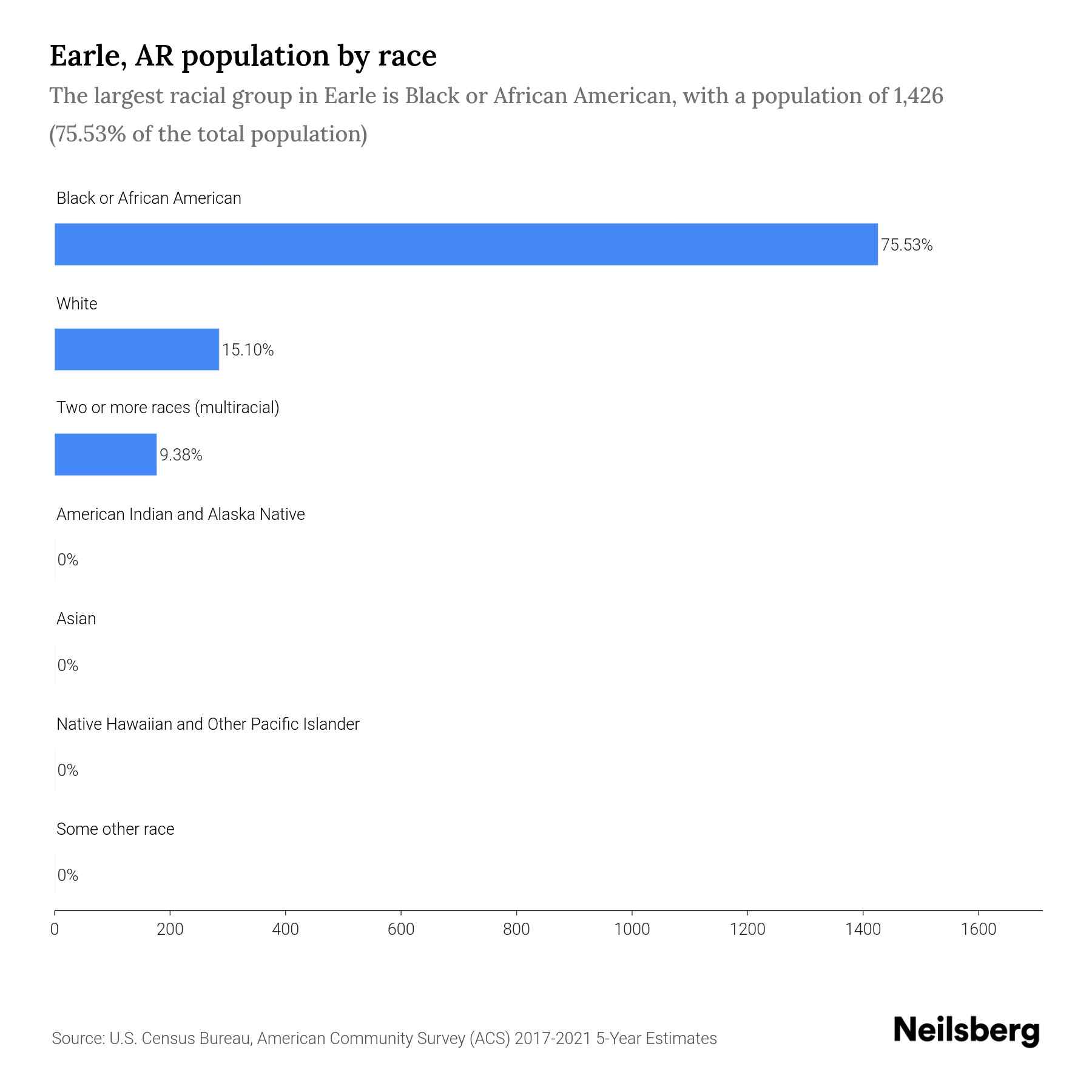 Earle, AR Population by Race & Ethnicity 2023 Neilsberg