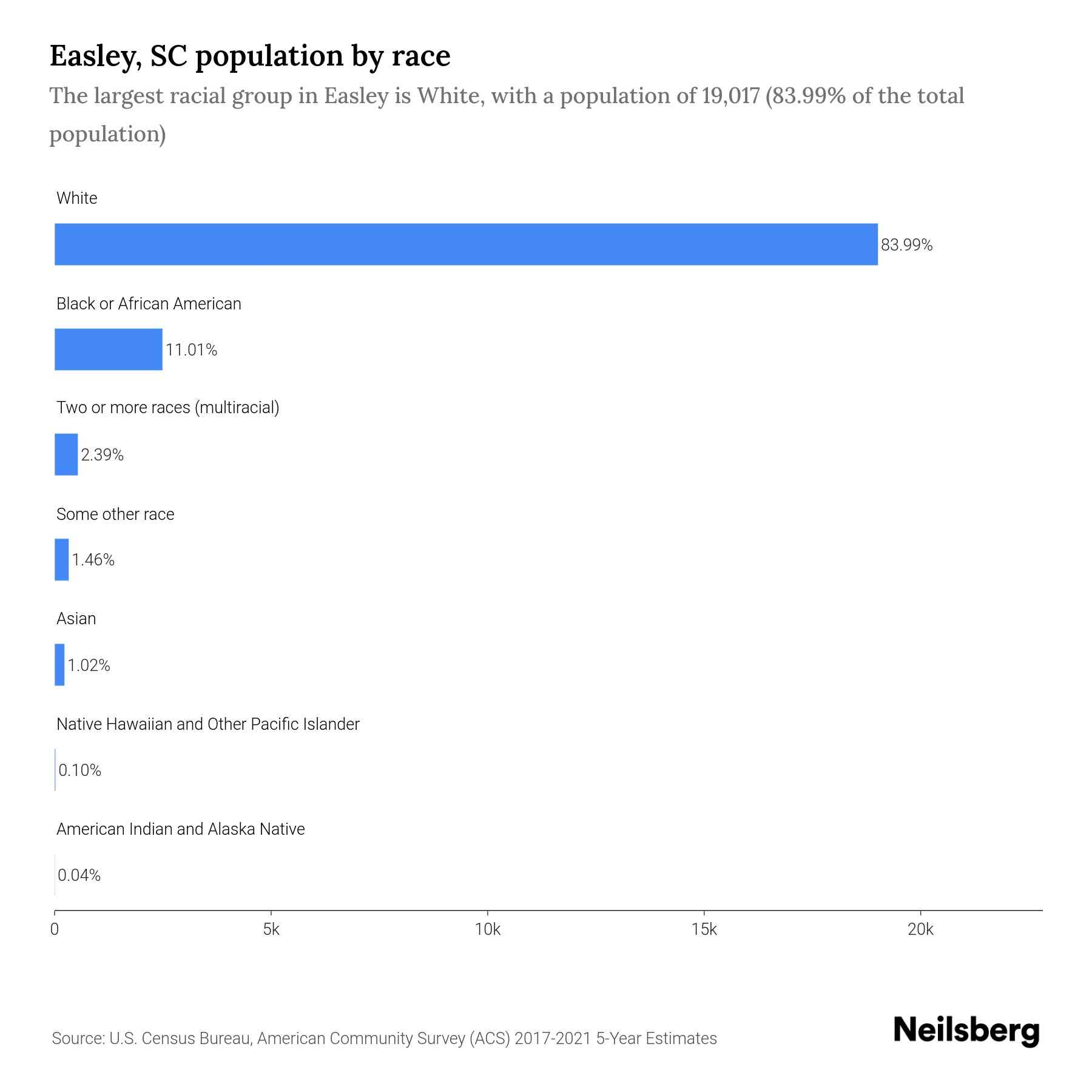 Easley, SC Population 2023 Stats & Trends Neilsberg