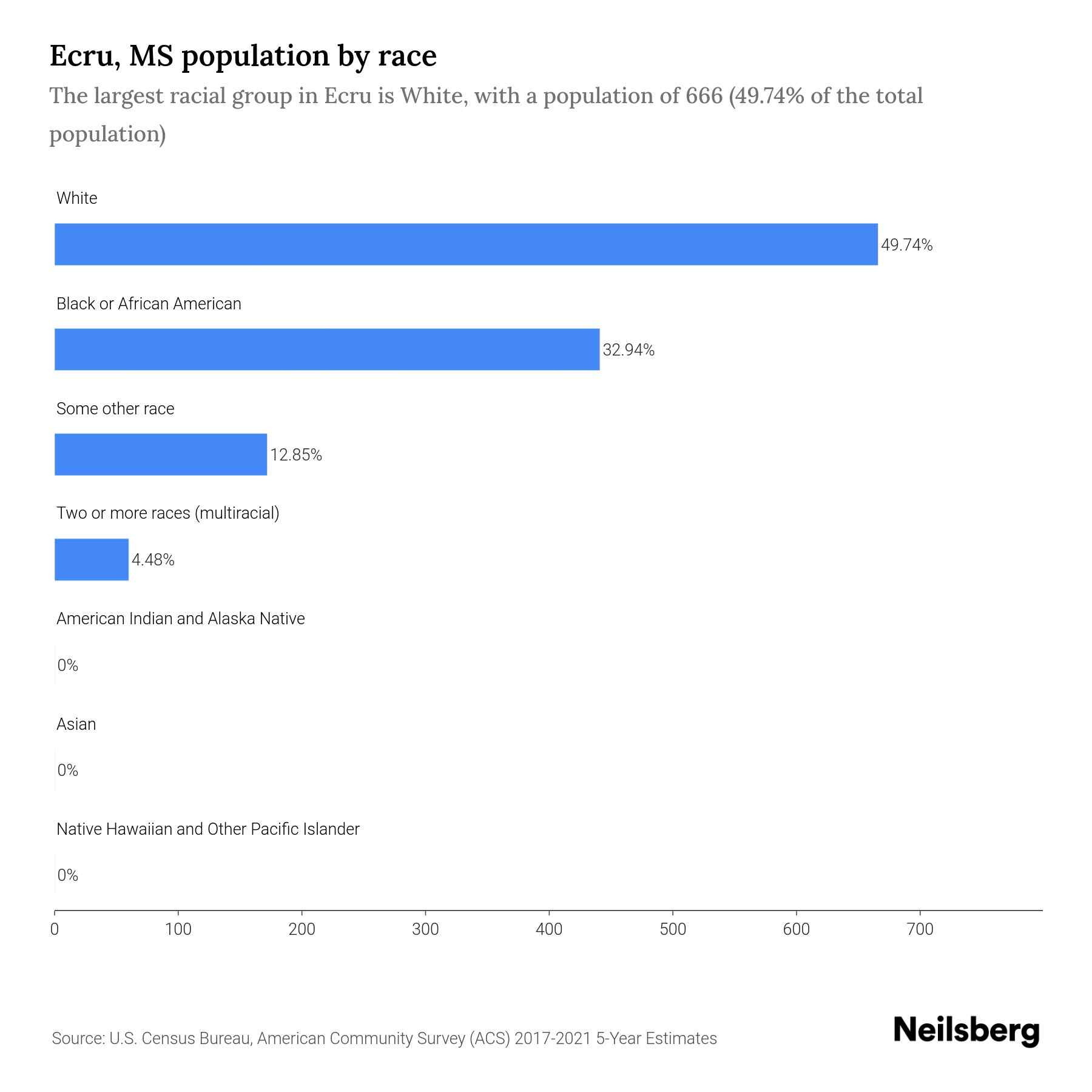 Ecru, MS Population by Race & Ethnicity 2023 Neilsberg