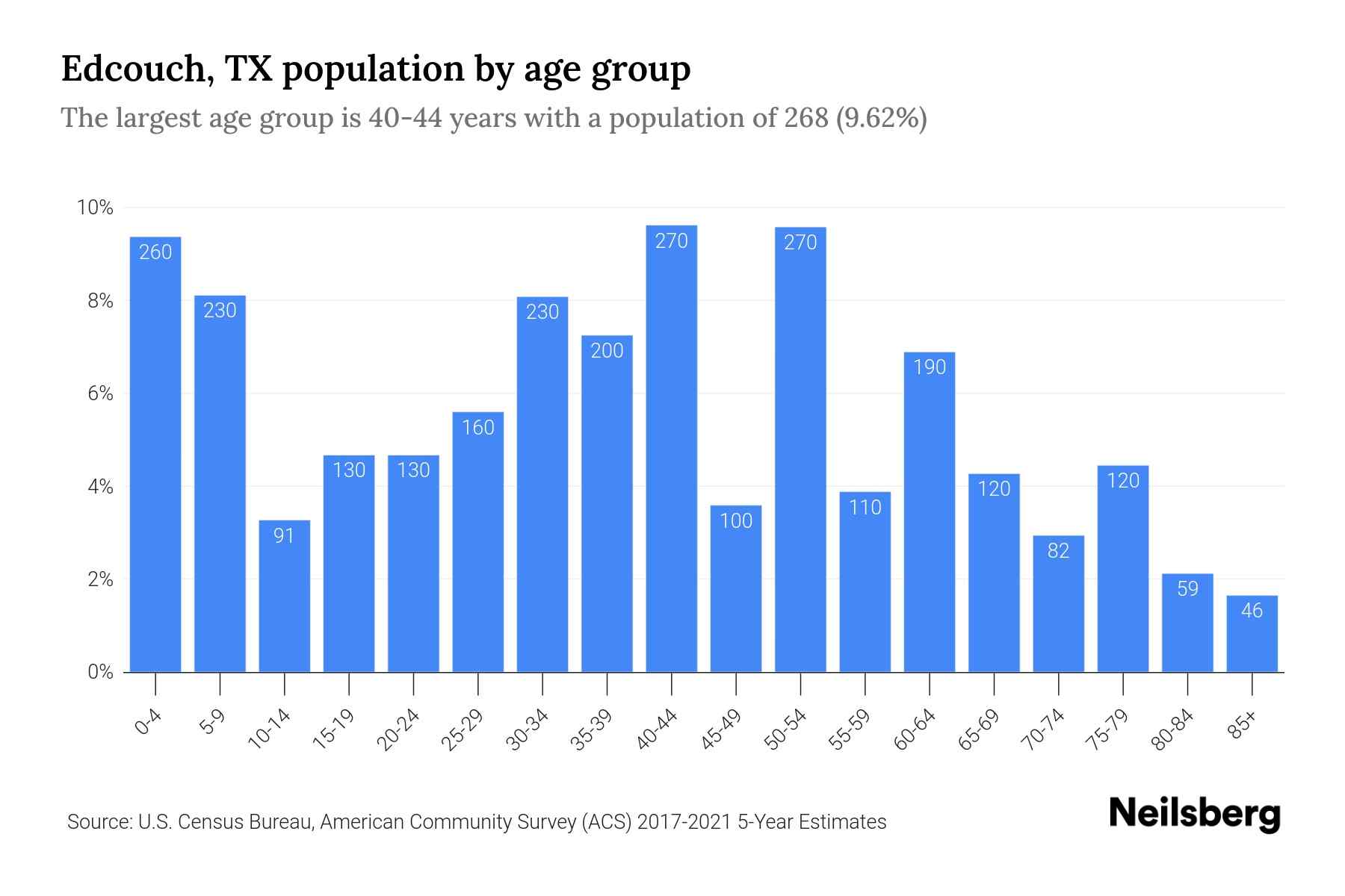 Edcouch, TX Population 2023 Stats & Trends Neilsberg
