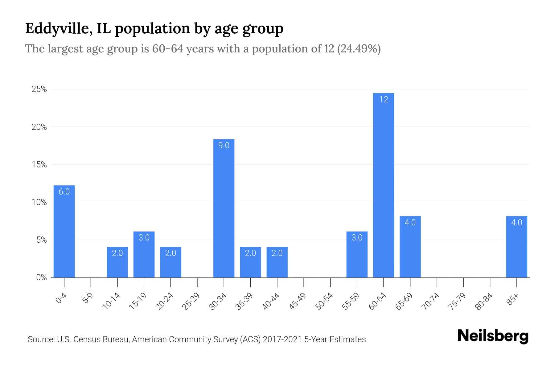 Eddyville, IL Population by Age 2023 Eddyville, IL Age Demographics