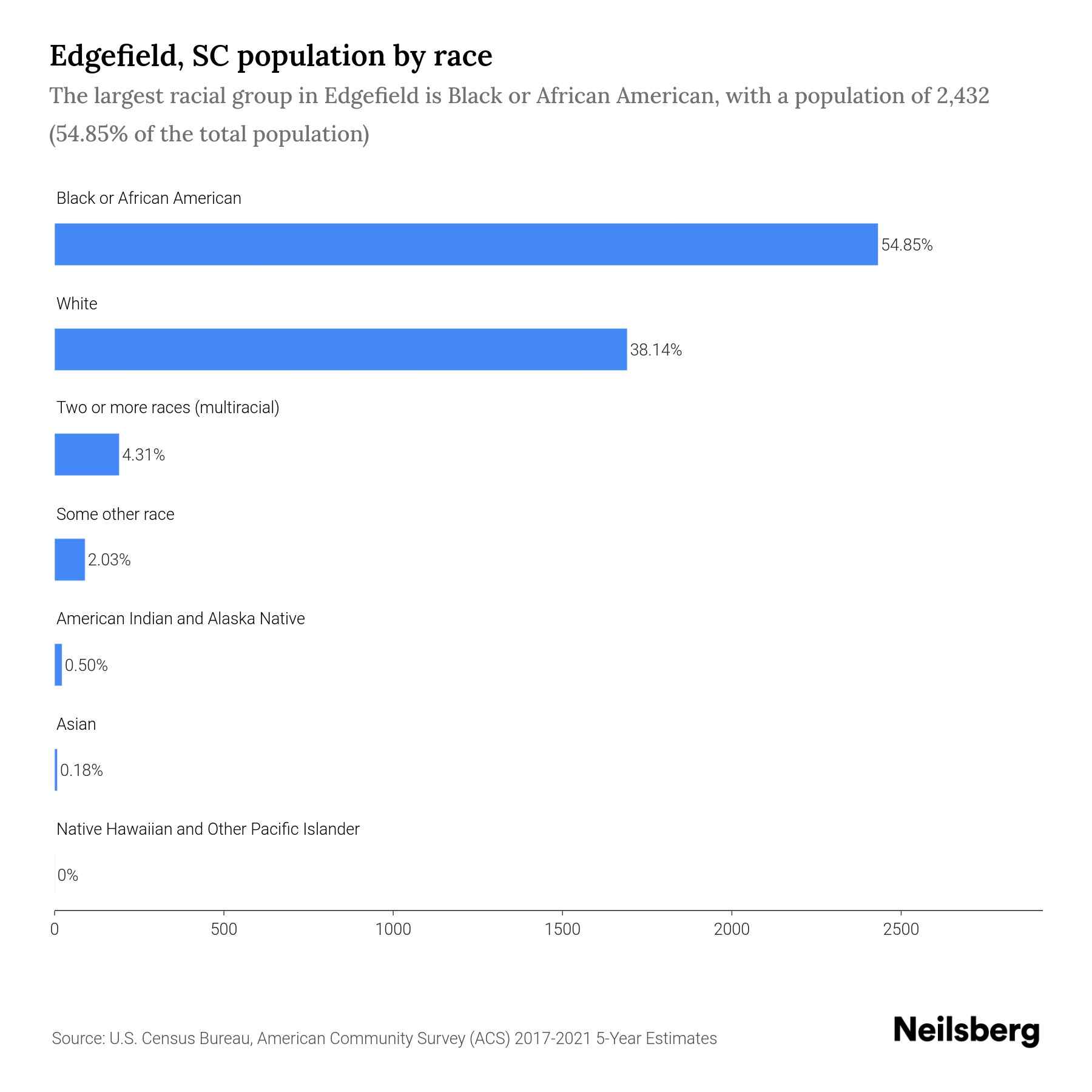 Edgefield, SC Population by Race & Ethnicity 2023 Neilsberg