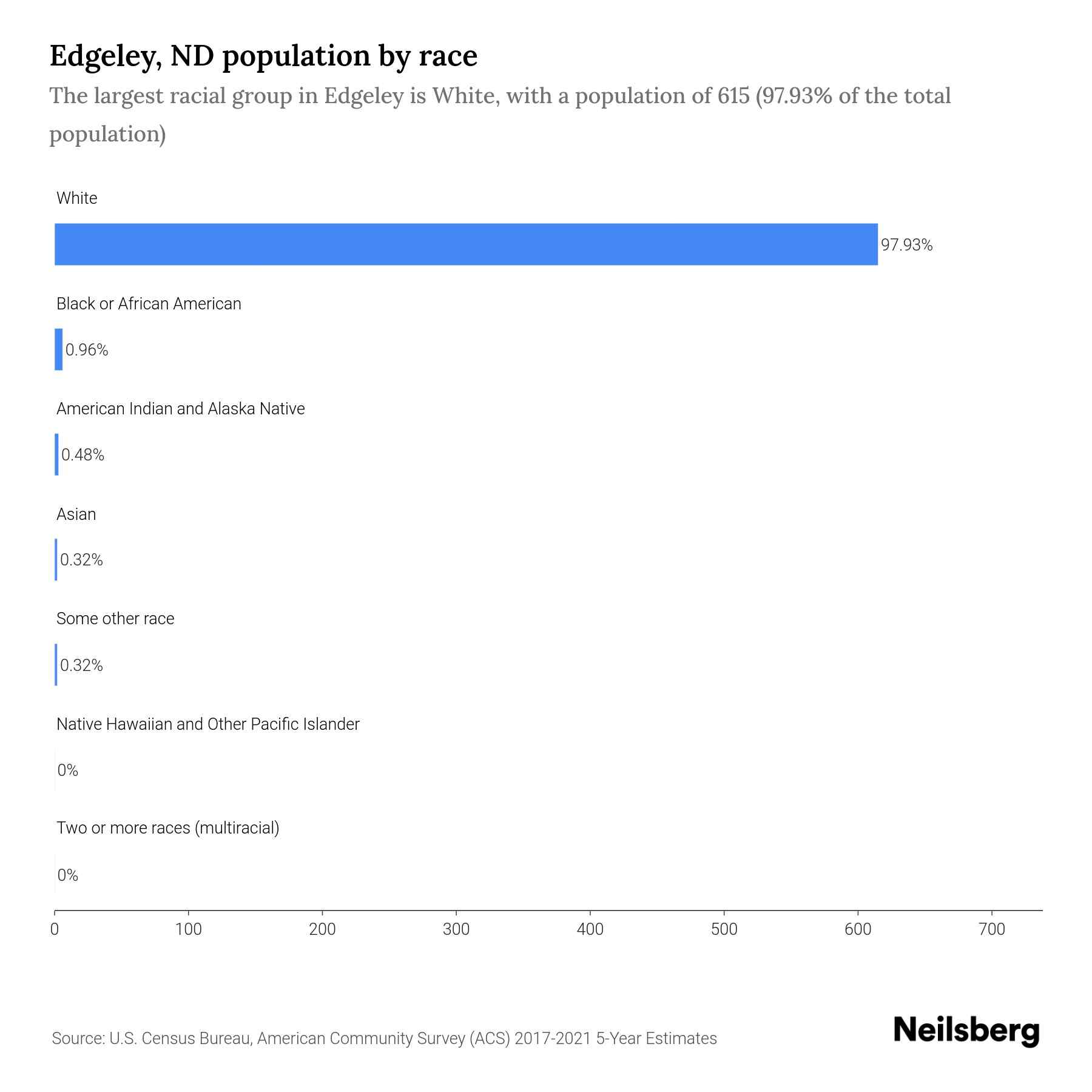 Population Of Edgeley Nd at Christine Mangano blog
