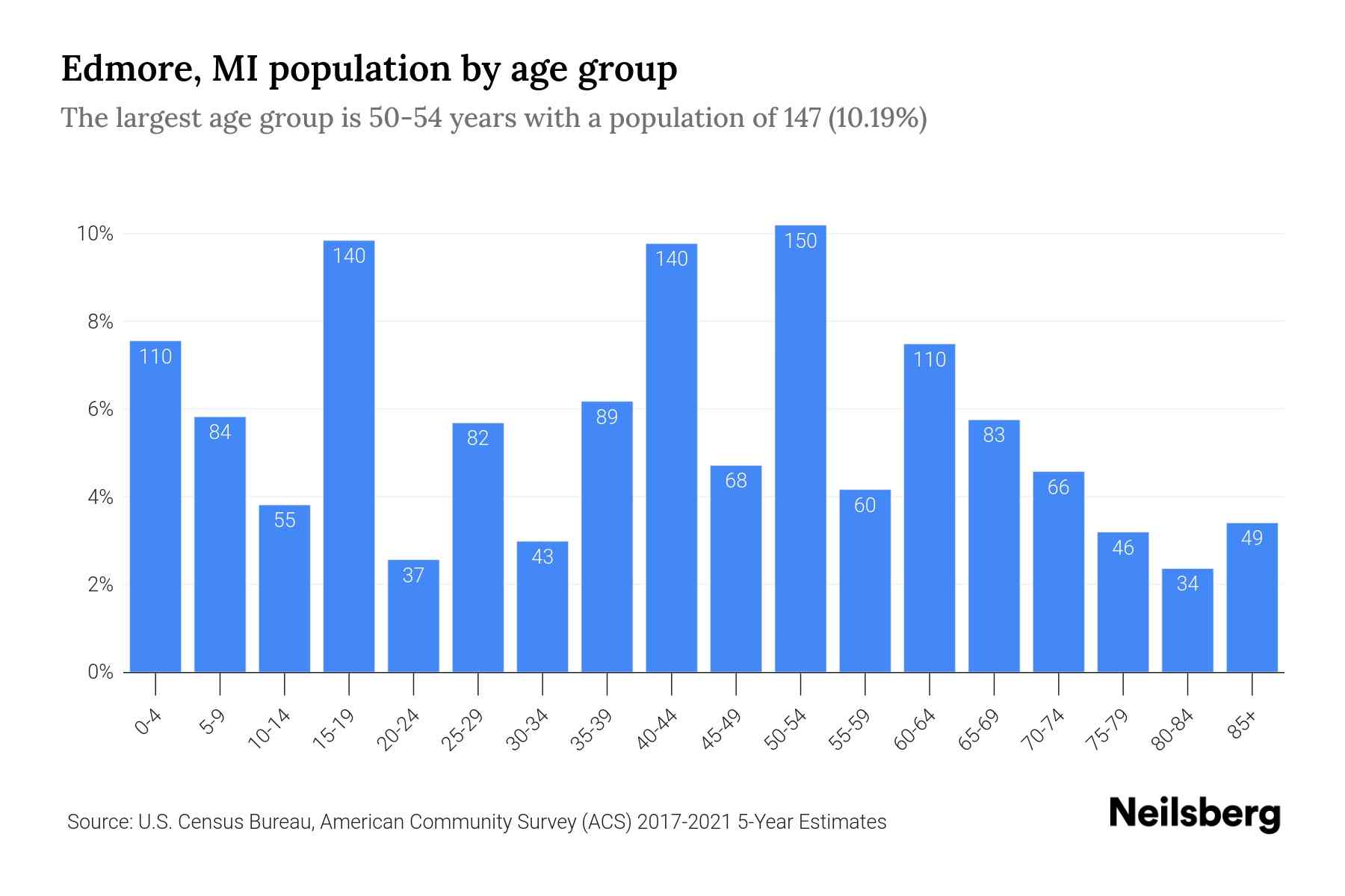 Edmore, MI Population by Age 2023 Edmore, MI Age Demographics Neilsberg