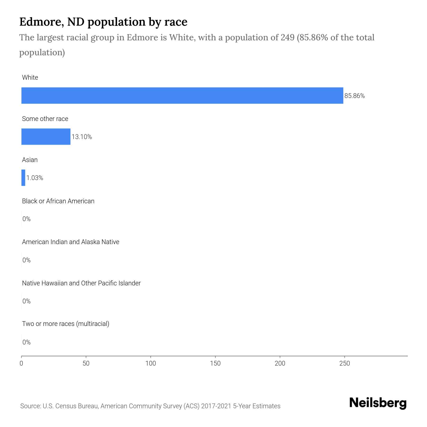 Edmore, ND Population by Race & Ethnicity 2023 Neilsberg