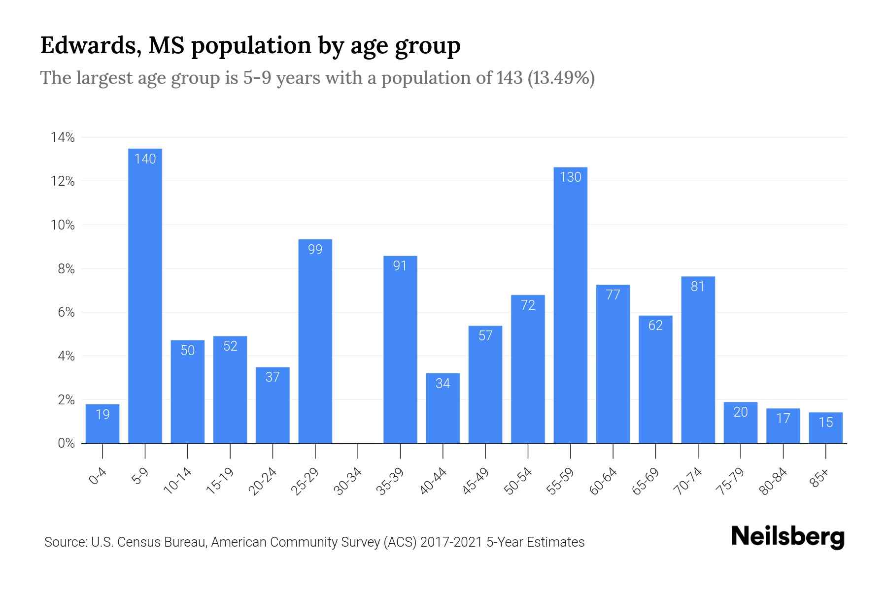 Edwards, MS Population by Age 2023 Edwards, MS Age Demographics
