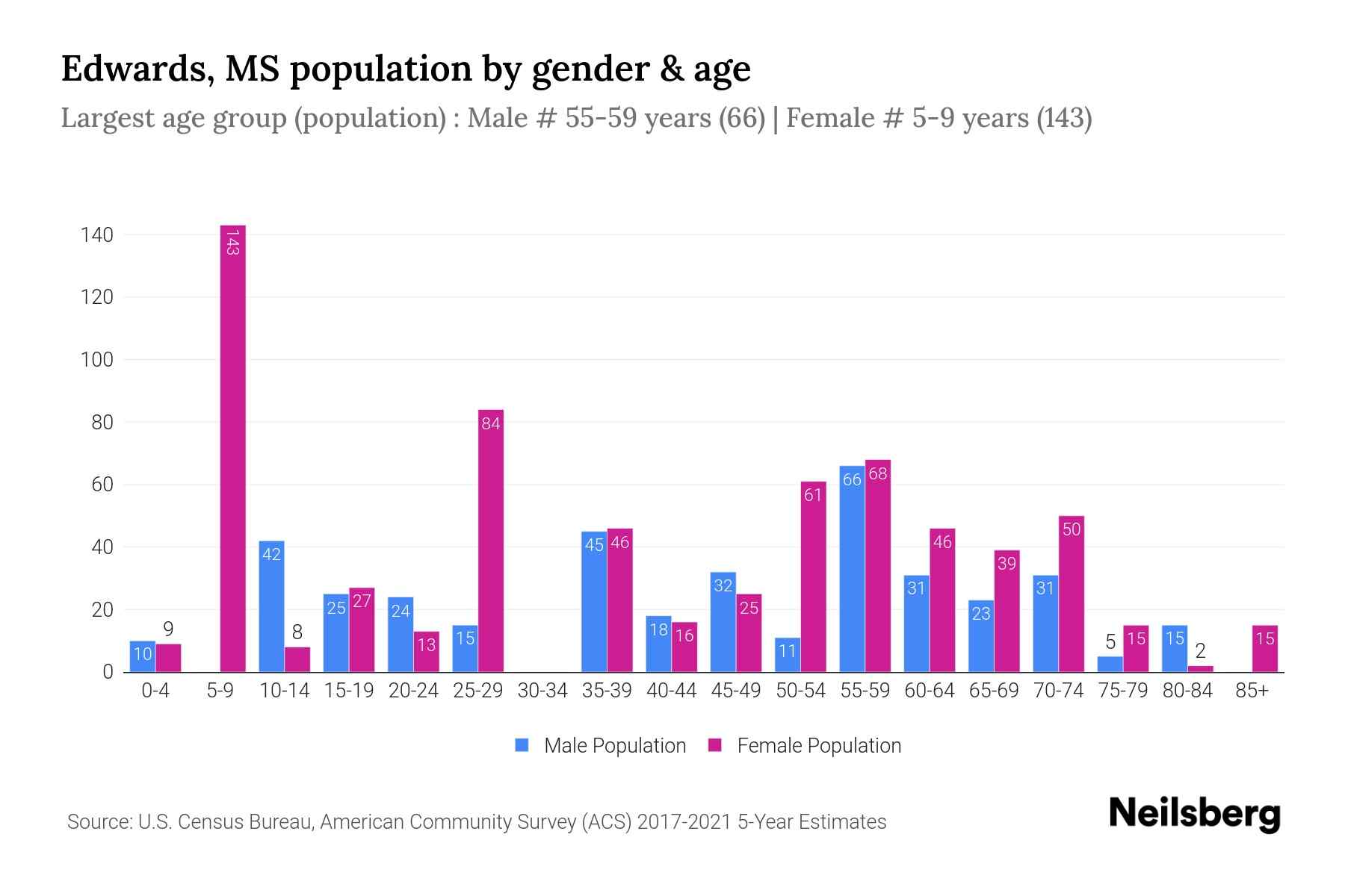 Edwards, MS Population 2023 Stats & Trends Neilsberg