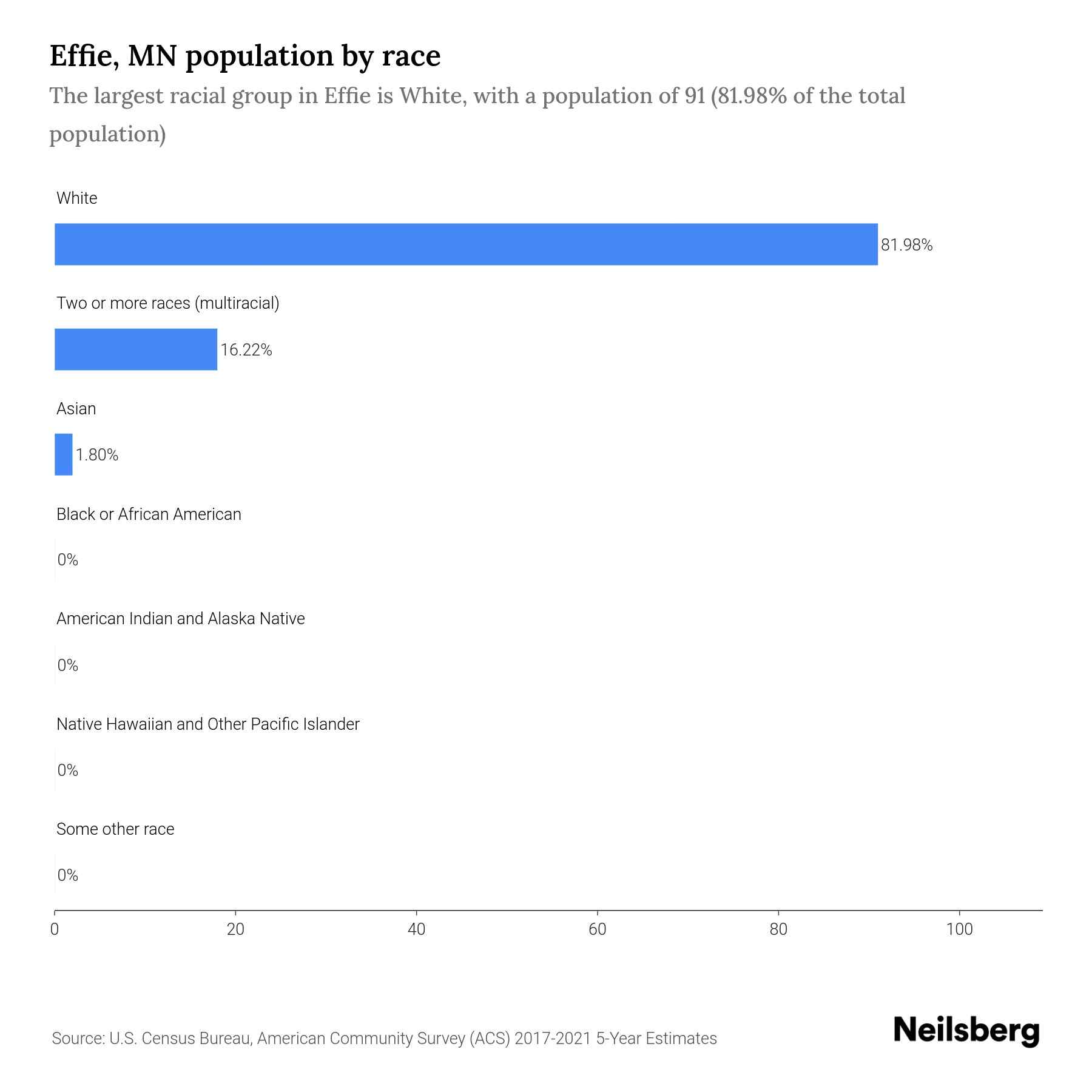 Effie, MN Population by Race & Ethnicity 2023 Neilsberg