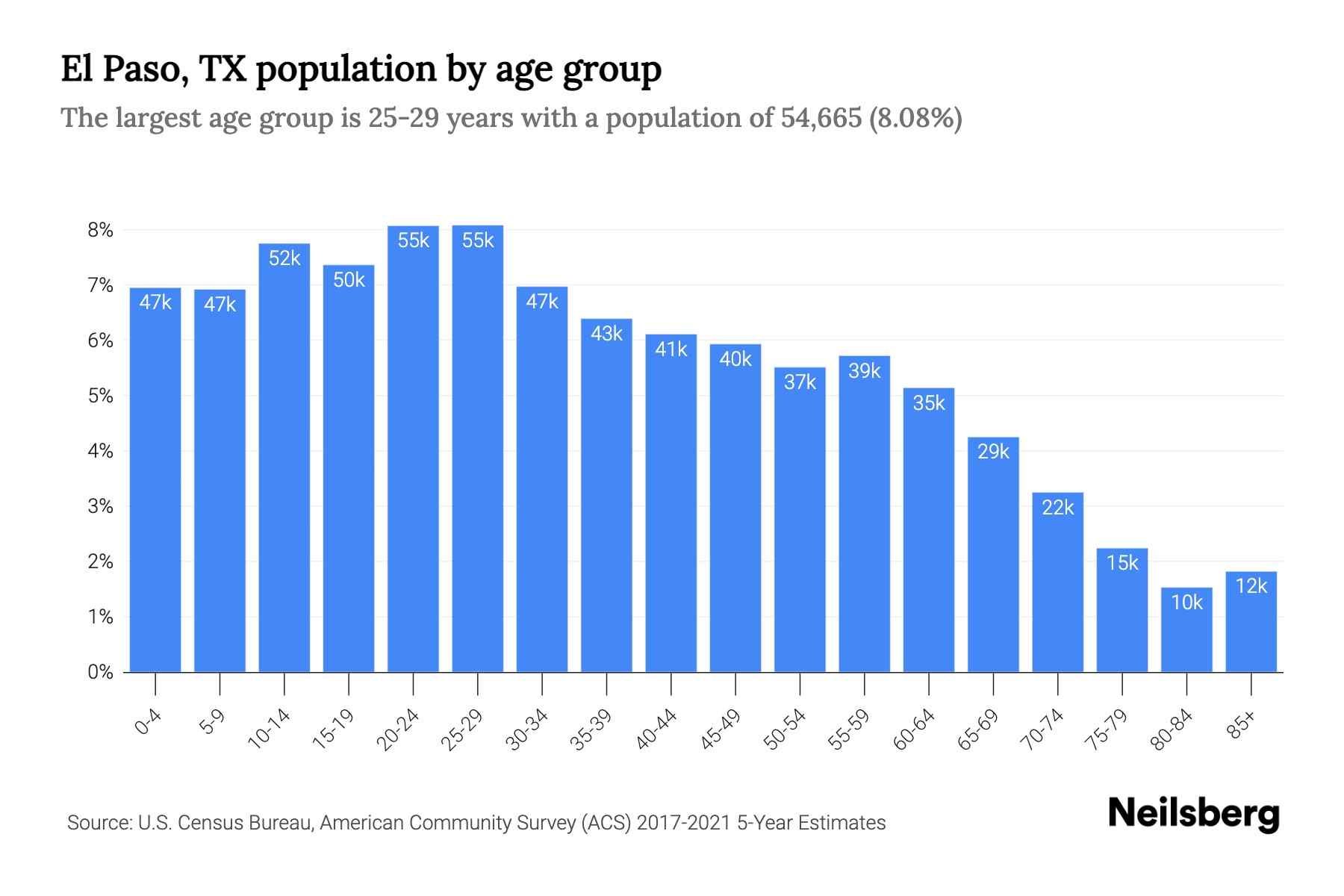 El Paso Tx Population 2025 Rodie Chiarra(04)