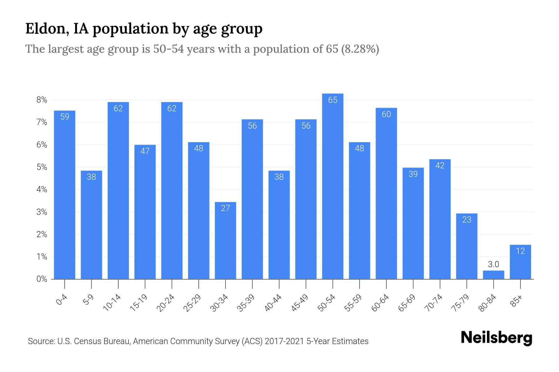 Eldon, IA Population by Age 2023 Eldon, IA Age Demographics Neilsberg