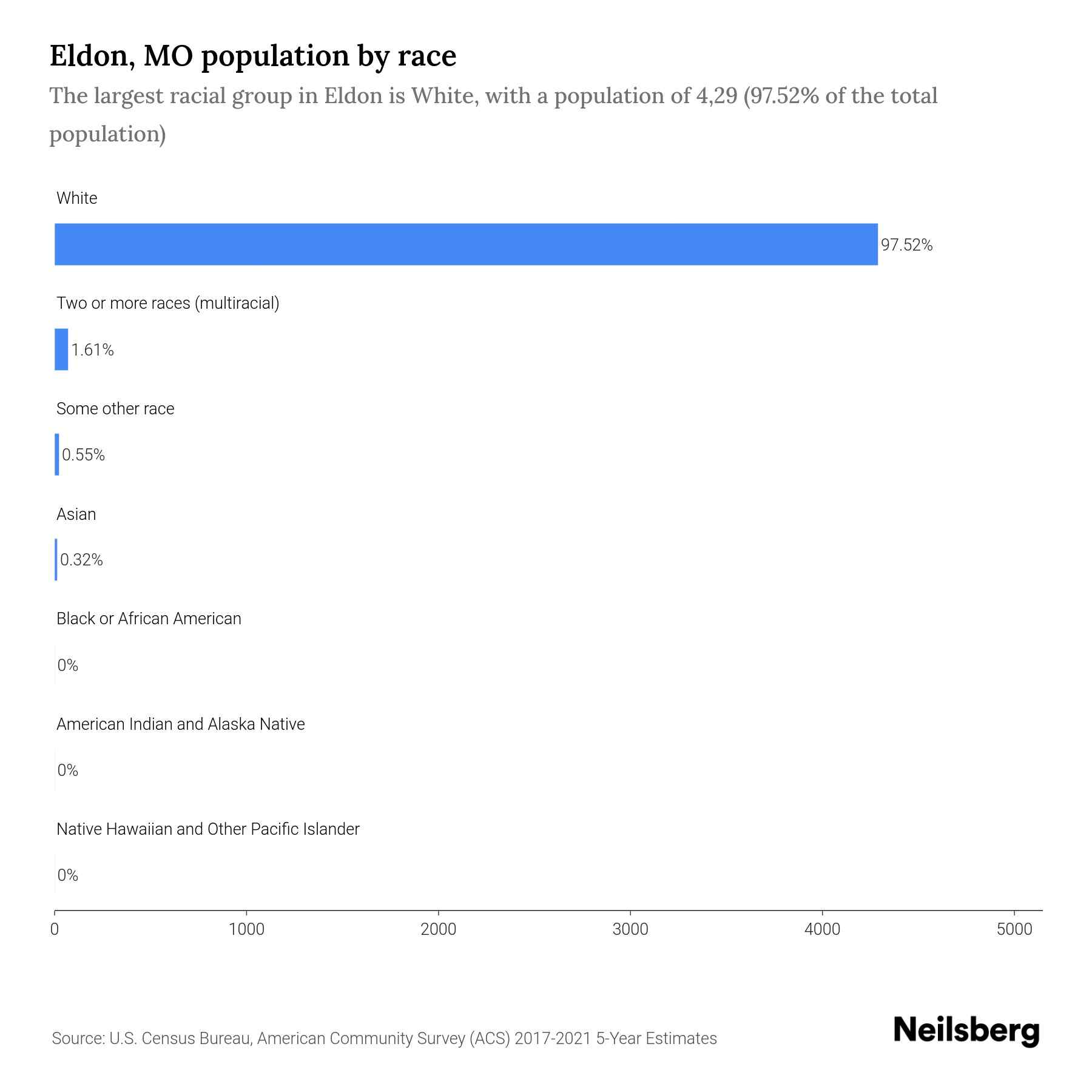 Eldon, MO Population by Race & Ethnicity 2023 Neilsberg