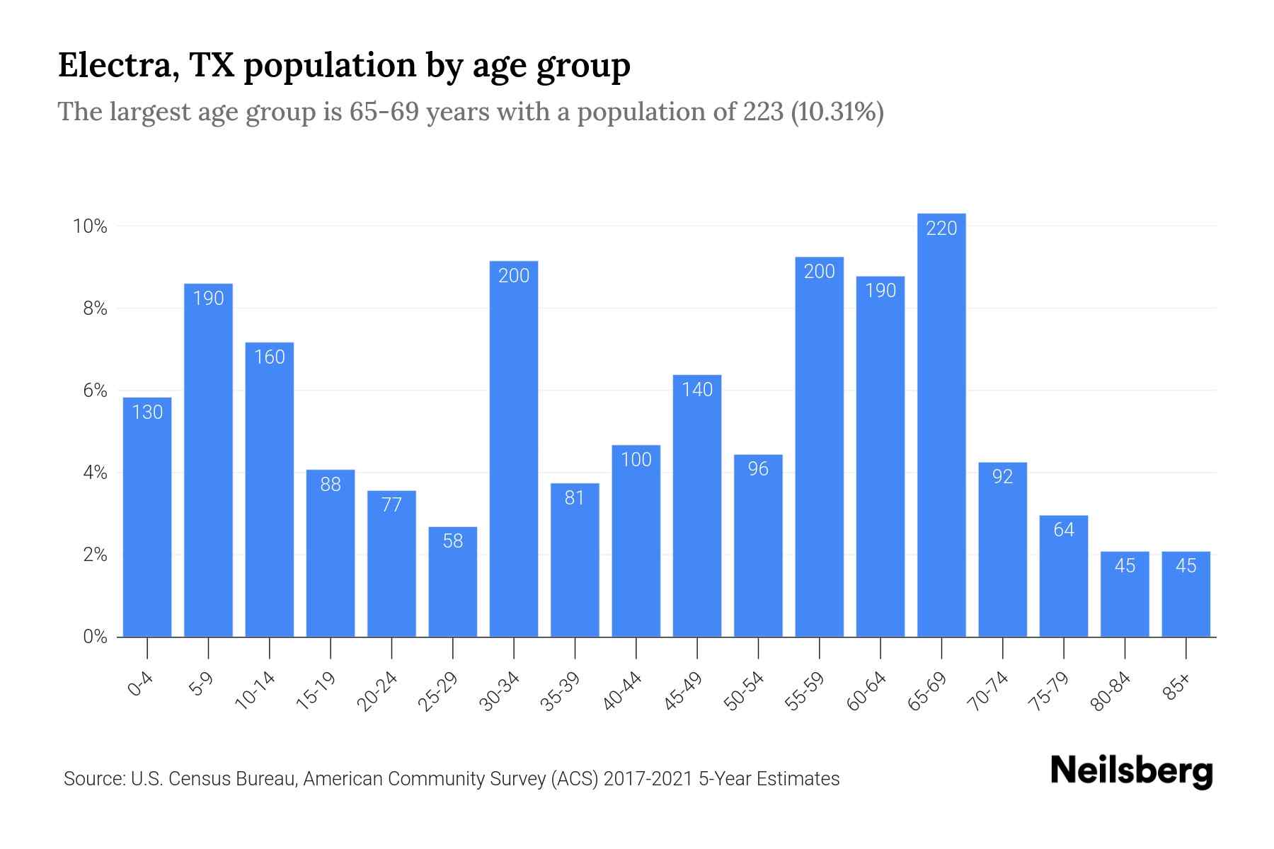 Electra, TX Population by Age 2023 Electra, TX Age Demographics