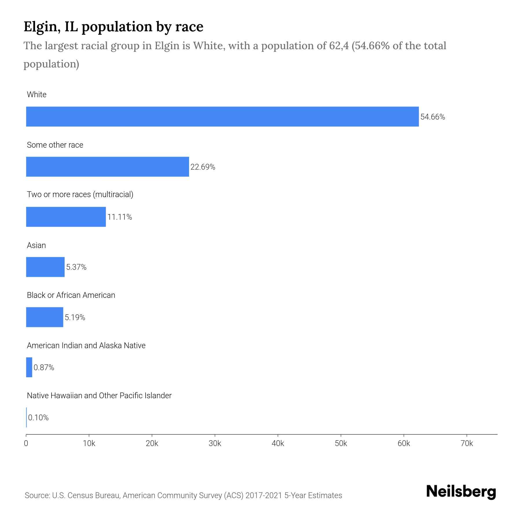 Elgin, IL Population by Race & Ethnicity 2023 Neilsberg