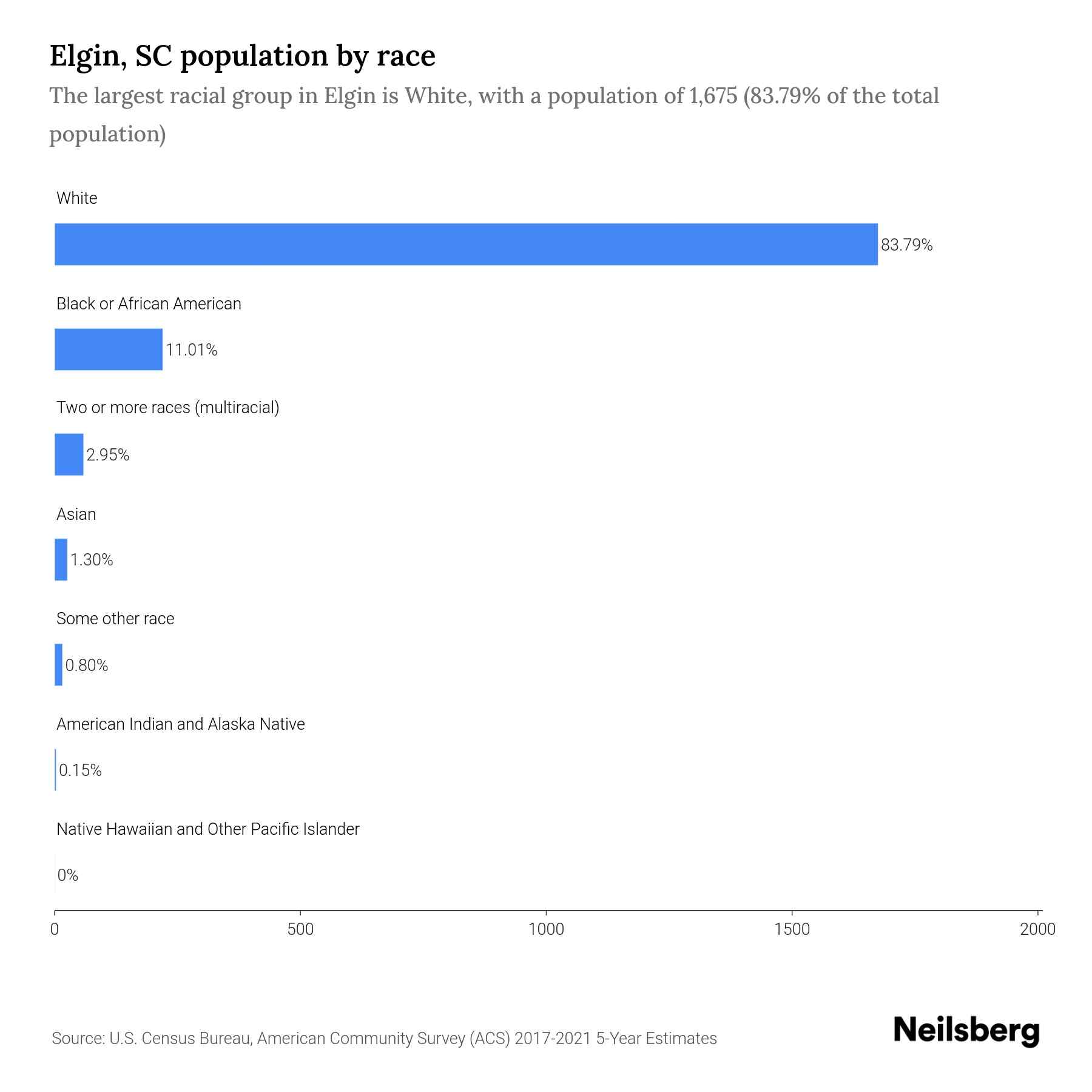 Elgin, SC Population by Race & Ethnicity 2023 Neilsberg