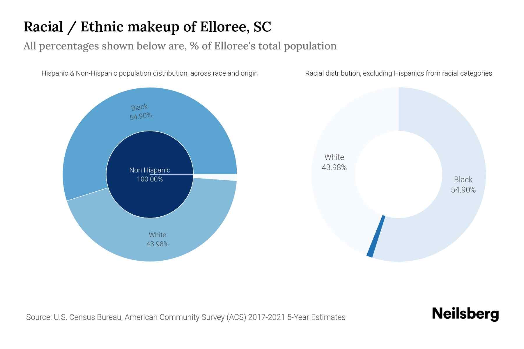 Elloree, SC Population by Race & Ethnicity 2023 Neilsberg