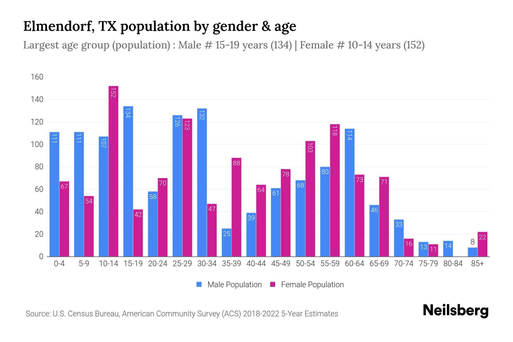 Elmendorf, TX Population by Gender 2024 Update Neilsberg