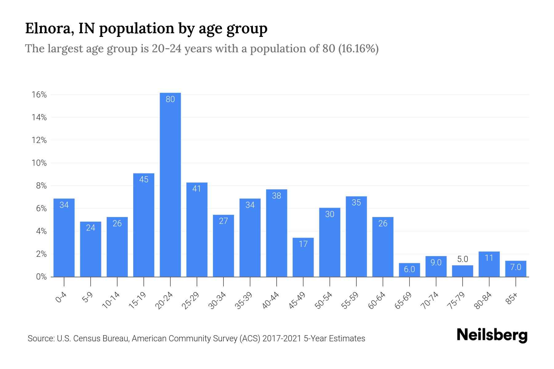 Elnora, IN Population by Age 2023 Elnora, IN Age Demographics Neilsberg